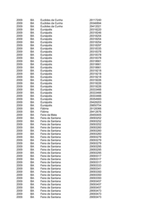 2009   BA   Euclides da Cunha   29117240
2009   BA   Euclides da Cunha   29346894
2009   BA   Euclides da Cunha   29412021
2009   BA   Eunápolis           29318220
2009   BA   Eunápolis           29318246
2009   BA   Eunápolis           29318254
2009   BA   Eunápolis           29318254
2009   BA   Eunápolis           29318254
2009   BA   Eunápolis           29318297
2009   BA   Eunápolis           29318335
2009   BA   Eunápolis           29318378
2009   BA   Eunápolis           29318378
2009   BA   Eunápolis           29318378
2009   BA   Eunápolis           29318661
2009   BA   Eunápolis           29318661
2009   BA   Eunápolis           29318661
2009   BA   Eunápolis           29319218
2009   BA   Eunápolis           29319218
2009   BA   Eunápolis           29319218
2009   BA   Eunápolis           29319226
2009   BA   Eunápolis           29319226
2009   BA   Eunápolis           29319226
2009   BA   Eunápolis           29333466
2009   BA   Eunápolis           29333466
2009   BA   Eunápolis           29333466
2009   BA   Eunápolis           29354900
2009   BA   Eunápolis           29428203
2009   BA   Eunápolis           29850754
2009   BA   Fátima              29128366
2009   BA   Fátima              29412676
2009   BA   Feira da Mata       29455405
2009   BA   Feira de Santana    29093252
2009   BA   Feira de Santana    29093252
2009   BA   Feira de Santana    29093252
2009   BA   Feira de Santana    29093260
2009   BA   Feira de Santana    29093260
2009   BA   Feira de Santana    29093260
2009   BA   Feira de Santana    29093279
2009   BA   Feira de Santana    29093279
2009   BA   Feira de Santana    29093279
2009   BA   Feira de Santana    29093295
2009   BA   Feira de Santana    29093295
2009   BA   Feira de Santana    29093295
2009   BA   Feira de Santana    29093317
2009   BA   Feira de Santana    29093317
2009   BA   Feira de Santana    29093317
2009   BA   Feira de Santana    29093333
2009   BA   Feira de Santana    29093341
2009   BA   Feira de Santana    29093350
2009   BA   Feira de Santana    29093350
2009   BA   Feira de Santana    29093350
2009   BA   Feira de Santana    29093457
2009   BA   Feira de Santana    29093457
2009   BA   Feira de Santana    29093457
2009   BA   Feira de Santana    29093473
2009   BA   Feira de Santana    29093473
2009   BA   Feira de Santana    29093473
 