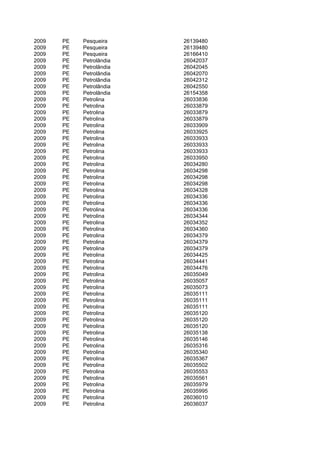2009   PE   Pesqueira     26139480
2009   PE   Pesqueira     26139480
2009   PE   Pesqueira     26166410
2009   PE   Petrolândia   26042037
2009   PE   Petrolândia   26042045
2009   PE   Petrolândia   26042070
2009   PE   Petrolândia   26042312
2009   PE   Petrolândia   26042550
2009   PE   Petrolândia   26154358
2009   PE   Petrolina     26033836
2009   PE   Petrolina     26033879
2009   PE   Petrolina     26033879
2009   PE   Petrolina     26033879
2009   PE   Petrolina     26033909
2009   PE   Petrolina     26033925
2009   PE   Petrolina     26033933
2009   PE   Petrolina     26033933
2009   PE   Petrolina     26033933
2009   PE   Petrolina     26033950
2009   PE   Petrolina     26034280
2009   PE   Petrolina     26034298
2009   PE   Petrolina     26034298
2009   PE   Petrolina     26034298
2009   PE   Petrolina     26034328
2009   PE   Petrolina     26034336
2009   PE   Petrolina     26034336
2009   PE   Petrolina     26034336
2009   PE   Petrolina     26034344
2009   PE   Petrolina     26034352
2009   PE   Petrolina     26034360
2009   PE   Petrolina     26034379
2009   PE   Petrolina     26034379
2009   PE   Petrolina     26034379
2009   PE   Petrolina     26034425
2009   PE   Petrolina     26034441
2009   PE   Petrolina     26034476
2009   PE   Petrolina     26035049
2009   PE   Petrolina     26035057
2009   PE   Petrolina     26035073
2009   PE   Petrolina     26035111
2009   PE   Petrolina     26035111
2009   PE   Petrolina     26035111
2009   PE   Petrolina     26035120
2009   PE   Petrolina     26035120
2009   PE   Petrolina     26035120
2009   PE   Petrolina     26035138
2009   PE   Petrolina     26035146
2009   PE   Petrolina     26035316
2009   PE   Petrolina     26035340
2009   PE   Petrolina     26035367
2009   PE   Petrolina     26035502
2009   PE   Petrolina     26035553
2009   PE   Petrolina     26035561
2009   PE   Petrolina     26035979
2009   PE   Petrolina     26035995
2009   PE   Petrolina     26036010
2009   PE   Petrolina     26036037
 