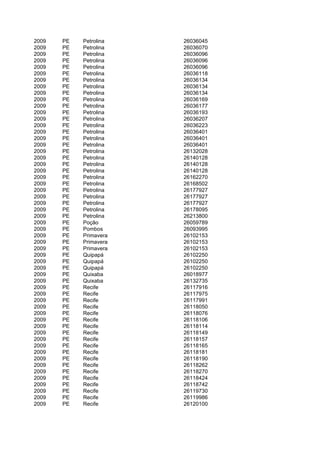 2009   PE   Petrolina   26036045
2009   PE   Petrolina   26036070
2009   PE   Petrolina   26036096
2009   PE   Petrolina   26036096
2009   PE   Petrolina   26036096
2009   PE   Petrolina   26036118
2009   PE   Petrolina   26036134
2009   PE   Petrolina   26036134
2009   PE   Petrolina   26036134
2009   PE   Petrolina   26036169
2009   PE   Petrolina   26036177
2009   PE   Petrolina   26036193
2009   PE   Petrolina   26036207
2009   PE   Petrolina   26036223
2009   PE   Petrolina   26036401
2009   PE   Petrolina   26036401
2009   PE   Petrolina   26036401
2009   PE   Petrolina   26132028
2009   PE   Petrolina   26140128
2009   PE   Petrolina   26140128
2009   PE   Petrolina   26140128
2009   PE   Petrolina   26162270
2009   PE   Petrolina   26168502
2009   PE   Petrolina   26177927
2009   PE   Petrolina   26177927
2009   PE   Petrolina   26177927
2009   PE   Petrolina   26178095
2009   PE   Petrolina   26213800
2009   PE   Poção       26059789
2009   PE   Pombos      26093995
2009   PE   Primavera   26102153
2009   PE   Primavera   26102153
2009   PE   Primavera   26102153
2009   PE   Quipapá     26102250
2009   PE   Quipapá     26102250
2009   PE   Quipapá     26102250
2009   PE   Quixaba     26018977
2009   PE   Quixaba     26132735
2009   PE   Recife      26117916
2009   PE   Recife      26117975
2009   PE   Recife      26117991
2009   PE   Recife      26118050
2009   PE   Recife      26118076
2009   PE   Recife      26118106
2009   PE   Recife      26118114
2009   PE   Recife      26118149
2009   PE   Recife      26118157
2009   PE   Recife      26118165
2009   PE   Recife      26118181
2009   PE   Recife      26118190
2009   PE   Recife      26118262
2009   PE   Recife      26118270
2009   PE   Recife      26118424
2009   PE   Recife      26118742
2009   PE   Recife      26119730
2009   PE   Recife      26119986
2009   PE   Recife      26120100
 