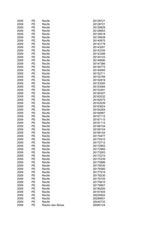 2009   PE   Recife             26128721
2009   PE   Recife             26128721
2009   PE   Recife             26128829
2009   PE   Recife             26128853
2009   PE   Recife             26139618
2009   PE   Recife             26139839
2009   PE   Recife             26140870
2009   PE   Recife             26143178
2009   PE   Recife             26143291
2009   PE   Recife             26143330
2009   PE   Recife             26143399
2009   PE   Recife             26145103
2009   PE   Recife             26146690
2009   PE   Recife             26147386
2009   PE   Recife             26148773
2009   PE   Recife             26149060
2009   PE   Recife             26152711
2009   PE   Recife             26152789
2009   PE   Recife             26152819
2009   PE   Recife             26153050
2009   PE   Recife             26153084
2009   PE   Recife             26153491
2009   PE   Recife             26160307
2009   PE   Recife             26162032
2009   PE   Recife             26162075
2009   PE   Recife             26163039
2009   PE   Recife             26163624
2009   PE   Recife             26164264
2009   PE   Recife             26166887
2009   PE   Recife             26167115
2009   PE   Recife             26167115
2009   PE   Recife             26167115
2009   PE   Recife             26168154
2009   PE   Recife             26168154
2009   PE   Recife             26168154
2009   PE   Recife             26170477
2009   PE   Recife             26170515
2009   PE   Recife             26172712
2009   PE   Recife             26172852
2009   PE   Recife             26172860
2009   PE   Recife             26173263
2009   PE   Recife             26173310
2009   PE   Recife             26175339
2009   PE   Recife             26175886
2009   PE   Recife             26176530
2009   PE   Recife             26176580
2009   PE   Recife             26177919
2009   PE   Recife             26178230
2009   PE   Recife             26179105
2009   PE   Recife             26179610
2009   PE   Recife             26179857
2009   PE   Recife             26180200
2009   PE   Recife             26197405
2009   PE   Recife             26205602
2009   PE   Recife             26289601
2009   PE   Recife             26440733
2009   PE   Riacho das Almas   26060124
 
