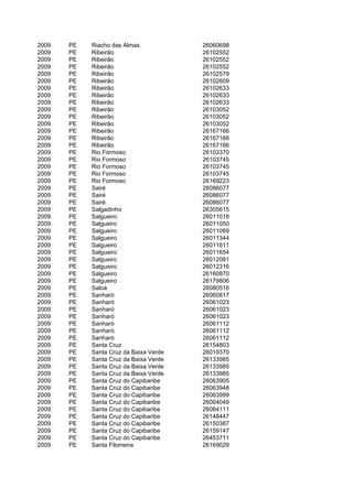 2009   PE   Riacho das Almas            26060698
2009   PE   Ribeirão                    26102552
2009   PE   Ribeirão                    26102552
2009   PE   Ribeirão                    26102552
2009   PE   Ribeirão                    26102579
2009   PE   Ribeirão                    26102609
2009   PE   Ribeirão                    26102633
2009   PE   Ribeirão                    26102633
2009   PE   Ribeirão                    26102633
2009   PE   Ribeirão                    26103052
2009   PE   Ribeirão                    26103052
2009   PE   Ribeirão                    26103052
2009   PE   Ribeirão                    26167166
2009   PE   Ribeirão                    26167166
2009   PE   Ribeirão                    26167166
2009   PE   Rio Formoso                 26103370
2009   PE   Rio Formoso                 26103745
2009   PE   Rio Formoso                 26103745
2009   PE   Rio Formoso                 26103745
2009   PE   Rio Formoso                 26169223
2009   PE   Sairé                       26086077
2009   PE   Sairé                       26086077
2009   PE   Sairé                       26086077
2009   PE   Salgadinho                  26305615
2009   PE   Salgueiro                   26011018
2009   PE   Salgueiro                   26011050
2009   PE   Salgueiro                   26011069
2009   PE   Salgueiro                   26011344
2009   PE   Salgueiro                   26011611
2009   PE   Salgueiro                   26011654
2009   PE   Salgueiro                   26012081
2009   PE   Salgueiro                   26012316
2009   PE   Salgueiro                   26160870
2009   PE   Salgueiro                   26179806
2009   PE   Saloá                       26080516
2009   PE   Sanharó                     26060817
2009   PE   Sanharó                     26061023
2009   PE   Sanharó                     26061023
2009   PE   Sanharó                     26061023
2009   PE   Sanharó                     26061112
2009   PE   Sanharó                     26061112
2009   PE   Sanharó                     26061112
2009   PE   Santa Cruz                  26154803
2009   PE   Santa Cruz da Baixa Verde   26019370
2009   PE   Santa Cruz da Baixa Verde   26133985
2009   PE   Santa Cruz da Baixa Verde   26133985
2009   PE   Santa Cruz da Baixa Verde   26133985
2009   PE   Santa Cruz do Capibaribe    26063905
2009   PE   Santa Cruz do Capibaribe    26063948
2009   PE   Santa Cruz do Capibaribe    26063999
2009   PE   Santa Cruz do Capibaribe    26064049
2009   PE   Santa Cruz do Capibaribe    26064111
2009   PE   Santa Cruz do Capibaribe    26148447
2009   PE   Santa Cruz do Capibaribe    26150387
2009   PE   Santa Cruz do Capibaribe    26159147
2009   PE   Santa Cruz do Capibaribe    26453711
2009   PE   Santa Filomena              26169029
 