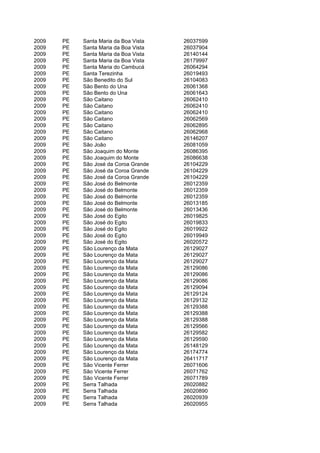 2009   PE   Santa Maria da Boa Vista   26037599
2009   PE   Santa Maria da Boa Vista   26037904
2009   PE   Santa Maria da Boa Vista   26140144
2009   PE   Santa Maria da Boa Vista   26179997
2009   PE   Santa Maria do Cambucá     26064294
2009   PE   Santa Terezinha            26019493
2009   PE   São Benedito do Sul        26104083
2009   PE   São Bento do Una           26061368
2009   PE   São Bento do Una           26061643
2009   PE   São Caitano                26062410
2009   PE   São Caitano                26062410
2009   PE   São Caitano                26062410
2009   PE   São Caitano                26062569
2009   PE   São Caitano                26062895
2009   PE   São Caitano                26062968
2009   PE   São Caitano                26146207
2009   PE   São João                   26081059
2009   PE   São Joaquim do Monte       26086395
2009   PE   São Joaquim do Monte       26086638
2009   PE   São José da Coroa Grande   26104229
2009   PE   São José da Coroa Grande   26104229
2009   PE   São José da Coroa Grande   26104229
2009   PE   São José do Belmonte       26012359
2009   PE   São José do Belmonte       26012359
2009   PE   São José do Belmonte       26012359
2009   PE   São José do Belmonte       26013185
2009   PE   São José do Belmonte       26013436
2009   PE   São José do Egito          26019825
2009   PE   São José do Egito          26019833
2009   PE   São José do Egito          26019922
2009   PE   São José do Egito          26019949
2009   PE   São José do Egito          26020572
2009   PE   São Lourenço da Mata       26129027
2009   PE   São Lourenço da Mata       26129027
2009   PE   São Lourenço da Mata       26129027
2009   PE   São Lourenço da Mata       26129086
2009   PE   São Lourenço da Mata       26129086
2009   PE   São Lourenço da Mata       26129086
2009   PE   São Lourenço da Mata       26129094
2009   PE   São Lourenço da Mata       26129124
2009   PE   São Lourenço da Mata       26129132
2009   PE   São Lourenço da Mata       26129388
2009   PE   São Lourenço da Mata       26129388
2009   PE   São Lourenço da Mata       26129388
2009   PE   São Lourenço da Mata       26129566
2009   PE   São Lourenço da Mata       26129582
2009   PE   São Lourenço da Mata       26129590
2009   PE   São Lourenço da Mata       26148129
2009   PE   São Lourenço da Mata       26174774
2009   PE   São Lourenço da Mata       26411717
2009   PE   São Vicente Ferrer         26071606
2009   PE   São Vicente Ferrer         26071762
2009   PE   São Vicente Ferrer         26071789
2009   PE   Serra Talhada              26020882
2009   PE   Serra Talhada              26020890
2009   PE   Serra Talhada              26020939
2009   PE   Serra Talhada              26020955
 