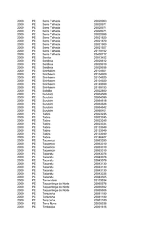 2009   PE   Serra Talhada           26020963
2009   PE   Serra Talhada           26020971
2009   PE   Serra Talhada           26020971
2009   PE   Serra Talhada           26020971
2009   PE   Serra Talhada           26020998
2009   PE   Serra Talhada           26021820
2009   PE   Serra Talhada           26021870
2009   PE   Serra Talhada           26021900
2009   PE   Serra Talhada           26021927
2009   PE   Serra Talhada           26178192
2009   PE   Serra Talhada           26438712
2009   PE   Serrita                 26013452
2009   PE   Sertânia                26029812
2009   PE   Sertânia                26029910
2009   PE   Sertânia                26029936
2009   PE   Sirinhaém               26104601
2009   PE   Sirinhaém               26104920
2009   PE   Sirinhaém               26104920
2009   PE   Sirinhaém               26104920
2009   PE   Sirinhaém               26149699
2009   PE   Sirinhaém               26169193
2009   PE   Solidão                 26022850
2009   PE   Surubim                 26064588
2009   PE   Surubim                 26064596
2009   PE   Surubim                 26064618
2009   PE   Surubim                 26064626
2009   PE   Surubim                 26064642
2009   PE   Surubim                 26065401
2009   PE   Tabira                  26023245
2009   PE   Tabira                  26023245
2009   PE   Tabira                  26023245
2009   PE   Tabira                  26023334
2009   PE   Tabira                  26133949
2009   PE   Tabira                  26133949
2009   PE   Tabira                  26133949
2009   PE   Tabira                  26146487
2009   PE   Tacaimbó                26063280
2009   PE   Tacaimbó                26063310
2009   PE   Tacaimbó                26063310
2009   PE   Tacaimbó                26063310
2009   PE   Tacaratu                26043076
2009   PE   Tacaratu                26043076
2009   PE   Tacaratu                26043076
2009   PE   Tacaratu                26043130
2009   PE   Tacaratu                26043130
2009   PE   Tacaratu                26043130
2009   PE   Tacaratu                26043335
2009   PE   Tacaratu                26043505
2009   PE   Tamandaré               26103834
2009   PE   Taquaritinga do Norte   26065576
2009   PE   Taquaritinga do Norte   26065592
2009   PE   Taquaritinga do Norte   26065606
2009   PE   Terezinha               26081180
2009   PE   Terezinha               26081180
2009   PE   Terezinha               26081180
2009   PE   Terra Nova              26038536
2009   PE   Timbaúba                26091615
 