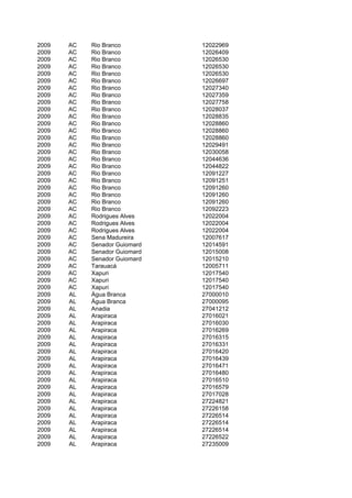 2009   AC   Rio Branco         12022969
2009   AC   Rio Branco         12026409
2009   AC   Rio Branco         12026530
2009   AC   Rio Branco         12026530
2009   AC   Rio Branco         12026530
2009   AC   Rio Branco         12026697
2009   AC   Rio Branco         12027340
2009   AC   Rio Branco         12027359
2009   AC   Rio Branco         12027758
2009   AC   Rio Branco         12028037
2009   AC   Rio Branco         12028835
2009   AC   Rio Branco         12028860
2009   AC   Rio Branco         12028860
2009   AC   Rio Branco         12028860
2009   AC   Rio Branco         12029491
2009   AC   Rio Branco         12030058
2009   AC   Rio Branco         12044636
2009   AC   Rio Branco         12044822
2009   AC   Rio Branco         12091227
2009   AC   Rio Branco         12091251
2009   AC   Rio Branco         12091260
2009   AC   Rio Branco         12091260
2009   AC   Rio Branco         12091260
2009   AC   Rio Branco         12092223
2009   AC   Rodrigues Alves    12022004
2009   AC   Rodrigues Alves    12022004
2009   AC   Rodrigues Alves    12022004
2009   AC   Sena Madureira     12007617
2009   AC   Senador Guiomard   12014591
2009   AC   Senador Guiomard   12015008
2009   AC   Senador Guiomard   12015210
2009   AC   Tarauacá           12005711
2009   AC   Xapuri             12017540
2009   AC   Xapuri             12017540
2009   AC   Xapuri             12017540
2009   AL   Água Branca        27000010
2009   AL   Água Branca        27000095
2009   AL   Anadia             27041212
2009   AL   Arapiraca          27016021
2009   AL   Arapiraca          27016030
2009   AL   Arapiraca          27016269
2009   AL   Arapiraca          27016315
2009   AL   Arapiraca          27016331
2009   AL   Arapiraca          27016420
2009   AL   Arapiraca          27016439
2009   AL   Arapiraca          27016471
2009   AL   Arapiraca          27016480
2009   AL   Arapiraca          27016510
2009   AL   Arapiraca          27016579
2009   AL   Arapiraca          27017028
2009   AL   Arapiraca          27224821
2009   AL   Arapiraca          27226158
2009   AL   Arapiraca          27226514
2009   AL   Arapiraca          27226514
2009   AL   Arapiraca          27226514
2009   AL   Arapiraca          27226522
2009   AL   Arapiraca          27235009
 