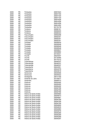 2009   PE   Timbaúba                 26091623
2009   PE   Timbaúba                 26091720
2009   PE   Timbaúba                 26091720
2009   PE   Timbaúba                 26091720
2009   PE   Timbaúba                 26091828
2009   PE   Timbaúba                 26091828
2009   PE   Timbaúba                 26091828
2009   PE   Timbaúba                 26091852
2009   PE   Timbaúba                 26178176
2009   PE   Toritama                 26066181
2009   PE   Toritama                 26066220
2009   PE   Toritama                 26066343
2009   PE   Tracunhaém               26092298
2009   PE   Tracunhaém               26092301
2009   PE   Tracunhaém               26092301
2009   PE   Tracunhaém               26092301
2009   PE   Trindade                 26008530
2009   PE   Trindade                 26008548
2009   PE   Trindade                 26008548
2009   PE   Trindade                 26008548
2009   PE   Trindade                 26008637
2009   PE   Trindade                 26008882
2009   PE   Trindade                 26145421
2009   PE   Triunfo                  26024047
2009   PE   Triunfo                  26134085
2009   PE   Triunfo                  26175312
2009   PE   Tupanatinga              26048337
2009   PE   Tupanatinga              26048337
2009   PE   Tupanatinga              26048337
2009   PE   Tuparetama               26024551
2009   PE   Tuparetama               26024578
2009   PE   Tuparetama               26024616
2009   PE   Venturosa                26049406
2009   PE   Venturosa                26049422
2009   PE   Verdejante               26014190
2009   PE   Vertente do Lério        26145677
2009   PE   Vertentes                26066572
2009   PE   Vicência                 26092492
2009   PE   Vicência                 26092492
2009   PE   Vicência                 26092492
2009   PE   Vicência                 26092786
2009   PE   Vicência                 26092786
2009   PE   Vicência                 26092786
2009   PE   Vitória de Santo Antão   26094665
2009   PE   Vitória de Santo Antão   26094673
2009   PE   Vitória de Santo Antão   26094681
2009   PE   Vitória de Santo Antão   26094789
2009   PE   Vitória de Santo Antão   26094789
2009   PE   Vitória de Santo Antão   26094789
2009   PE   Vitória de Santo Antão   26094800
2009   PE   Vitória de Santo Antão   26094835
2009   PE   Vitória de Santo Antão   26094860
2009   PE   Vitória de Santo Antão   26094878
2009   PE   Vitória de Santo Antão   26095289
2009   PE   Vitória de Santo Antão   26095289
2009   PE   Vitória de Santo Antão   26095289
2009   PE   Vitória de Santo Antão   26095297
 