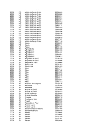 2009   PE   Vitória de Santo Antão    26095335
2009   PE   Vitória de Santo Antão    26095530
2009   PE   Vitória de Santo Antão    26095904
2009   PE   Vitória de Santo Antão    26095904
2009   PE   Vitória de Santo Antão    26095904
2009   PE   Vitória de Santo Antão    26095912
2009   PE   Vitória de Santo Antão    26095920
2009   PE   Vitória de Santo Antão    26137171
2009   PE   Vitória de Santo Antão    26144840
2009   PE   Vitória de Santo Antão    26156296
2009   PE   Vitória de Santo Antão    26156296
2009   PE   Vitória de Santo Antão    26156296
2009   PE   Vitória de Santo Antão    26156318
2009   PE   Vitória de Santo Antão    26169428
2009   PE   Vitória de Santo Antão    26177072
2009   PE   Vitória de Santo Antão    26177196
2009   PE   Xexéu                     26096072
2009   PE   Xexéu                     26105101
2009   PI   Acauã                     22141405
2009   PI   Agricolândia              22041222
2009   PI   Água Branca               22041583
2009   PI   Água Branca               22041621
2009   PI   Água Branca               22106954
2009   PI   Água Branca               22109633
2009   PI   Alagoinha do Piauí        22084320
2009   PI   Alagoinha do Piauí        22084606
2009   PI   Alegrete do Piauí         22085068
2009   PI   Alto Longá                22031529
2009   PI   Alto Longá                22031570
2009   PI   Altos                     22017771
2009   PI   Altos                     22017992
2009   PI   Altos                     22018026
2009   PI   Altos                     22018042
2009   PI   Altos                     22018107
2009   PI   Altos                     22018174
2009   PI   Altos                     22018204
2009   PI   Altos                     22131442
2009   PI   Alvorada do Gurguéia      22062726
2009   PI   Amarante                  22042385
2009   PI   Amarante                  22135839
2009   PI   Angical do Piauí          22042660
2009   PI   Angical do Piauí          22042679
2009   PI   Anísio de Abreu           22066535
2009   PI   Antônio Almeida           22054235
2009   PI   Aroazes                   22046755
2009   PI   Aroeiras do Itaim         22136550
2009   PI   Arraial                   22042938
2009   PI   Assunção do Piauí         22135065
2009   PI   Avelino Lopes             22074040
2009   PI   Avelino Lopes             22074236
2009   PI   Baixa Grande do Ribeiro   22051988
2009   PI   Barra D'Alcântara         22132589
2009   PI   Barras                    22000046
2009   PI   Barras                    22000054
2009   PI   Barras                    22001530
2009   PI   Barras                    22001557
2009   PI   Barras                    22110836
 