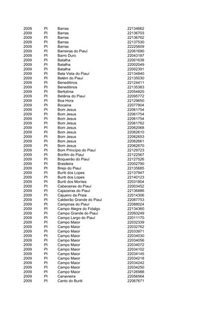 2009   PI   Barras                      22134662
2009   PI   Barras                      22136703
2009   PI   Barras                      22136762
2009   PI   Barras                      22137530
2009   PI   Barras                      22225609
2009   PI   Barreiras do Piauí          22061690
2009   PI   Barro Duro                  22043187
2009   PI   Batalha                     22001638
2009   PI   Batalha                     22002049
2009   PI   Batalha                     22002391
2009   PI   Bela Vista do Piauí         22134840
2009   PI   Belém do Piauí              22135030
2009   PI   Beneditinos                 22124411
2009   PI   Beneditinos                 22135383
2009   PI   Bertolínia                  22054820
2009   PI   Betânia do Piauí            22095772
2009   PI   Boa Hora                    22129650
2009   PI   Bocaina                     22077804
2009   PI   Bom Jesus                   22061754
2009   PI   Bom Jesus                   22061754
2009   PI   Bom Jesus                   22061754
2009   PI   Bom Jesus                   22061762
2009   PI   Bom Jesus                   22062068
2009   PI   Bom Jesus                   22062610
2009   PI   Bom Jesus                   22062653
2009   PI   Bom Jesus                   22062661
2009   PI   Bom Jesus                   22062670
2009   PI   Bom Princípio do Piauí      22129723
2009   PI   Bonfim do Piauí             22122567
2009   PI   Boqueirão do Piauí          22127526
2009   PI   Brasileira                  22002790
2009   PI   Brejo do Piauí              22135685
2009   PI   Buriti dos Lopes            22137947
2009   PI   Buriti dos Lopes            22140123
2009   PI   Buriti dos Montes           22031804
2009   PI   Cabeceiras do Piauí         22003452
2009   PI   Cajazeiras do Piauí         22136886
2009   PI   Cajueiro da Praia           22014306
2009   PI   Caldeirão Grande do Piauí   22087753
2009   PI   Campinas do Piauí           22088024
2009   PI   Campo Alegre do Fidalgo     22134360
2009   PI   Campo Grande do Piauí       22093249
2009   PI   Campo Largo do Piauí        22011170
2009   PI   Campo Maior                 22032339
2009   PI   Campo Maior                 22032762
2009   PI   Campo Maior                 22033971
2009   PI   Campo Maior                 22034030
2009   PI   Campo Maior                 22034056
2009   PI   Campo Maior                 22034072
2009   PI   Campo Maior                 22034102
2009   PI   Campo Maior                 22034145
2009   PI   Campo Maior                 22034218
2009   PI   Campo Maior                 22034242
2009   PI   Campo Maior                 22034250
2009   PI   Campo Maior                 22126988
2009   PI   Canavieira                  22056564
2009   PI   Canto do Buriti             22067671
 