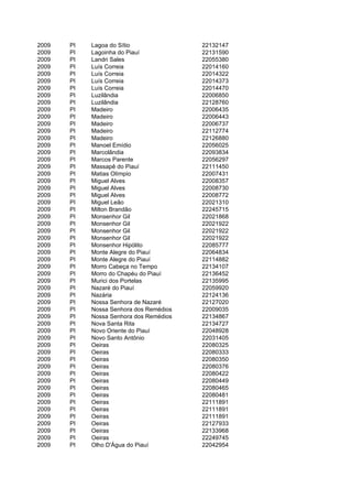 2009   PI   Lagoa do Sítio               22132147
2009   PI   Lagoinha do Piauí            22131590
2009   PI   Landri Sales                 22055380
2009   PI   Luís Correia                 22014160
2009   PI   Luís Correia                 22014322
2009   PI   Luís Correia                 22014373
2009   PI   Luís Correia                 22014470
2009   PI   Luzilândia                   22006850
2009   PI   Luzilândia                   22128760
2009   PI   Madeiro                      22006435
2009   PI   Madeiro                      22006443
2009   PI   Madeiro                      22006737
2009   PI   Madeiro                      22112774
2009   PI   Madeiro                      22126880
2009   PI   Manoel Emídio                22056025
2009   PI   Marcolândia                  22093834
2009   PI   Marcos Parente               22056297
2009   PI   Massapê do Piauí             22111450
2009   PI   Matias Olímpio               22007431
2009   PI   Miguel Alves                 22008357
2009   PI   Miguel Alves                 22008730
2009   PI   Miguel Alves                 22008772
2009   PI   Miguel Leão                  22021310
2009   PI   Milton Brandão               22245715
2009   PI   Monsenhor Gil                22021868
2009   PI   Monsenhor Gil                22021922
2009   PI   Monsenhor Gil                22021922
2009   PI   Monsenhor Gil                22021922
2009   PI   Monsenhor Hipólito           22085777
2009   PI   Monte Alegre do Piauí        22064834
2009   PI   Monte Alegre do Piauí        22114882
2009   PI   Morro Cabeça no Tempo        22134107
2009   PI   Morro do Chapéu do Piauí     22136452
2009   PI   Murici dos Portelas          22135995
2009   PI   Nazaré do Piauí              22059920
2009   PI   Nazária                      22124136
2009   PI   Nossa Senhora de Nazaré      22127020
2009   PI   Nossa Senhora dos Remédios   22009035
2009   PI   Nossa Senhora dos Remédios   22134867
2009   PI   Nova Santa Rita              22134727
2009   PI   Novo Oriente do Piauí        22048928
2009   PI   Novo Santo Antônio           22031405
2009   PI   Oeiras                       22080325
2009   PI   Oeiras                       22080333
2009   PI   Oeiras                       22080350
2009   PI   Oeiras                       22080376
2009   PI   Oeiras                       22080422
2009   PI   Oeiras                       22080449
2009   PI   Oeiras                       22080465
2009   PI   Oeiras                       22080481
2009   PI   Oeiras                       22111891
2009   PI   Oeiras                       22111891
2009   PI   Oeiras                       22111891
2009   PI   Oeiras                       22127933
2009   PI   Oeiras                       22133968
2009   PI   Oeiras                       22249745
2009   PI   Olho D'Água do Piauí         22042954
 