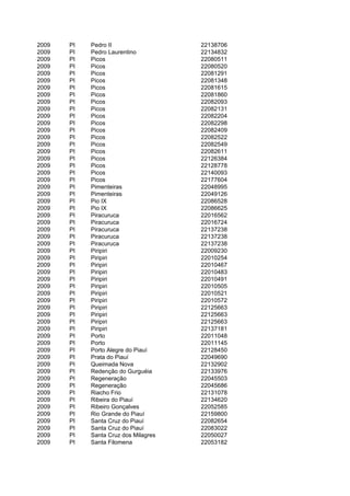 2009   PI   Pedro II                  22138706
2009   PI   Pedro Laurentino          22134832
2009   PI   Picos                     22080511
2009   PI   Picos                     22080520
2009   PI   Picos                     22081291
2009   PI   Picos                     22081348
2009   PI   Picos                     22081615
2009   PI   Picos                     22081860
2009   PI   Picos                     22082093
2009   PI   Picos                     22082131
2009   PI   Picos                     22082204
2009   PI   Picos                     22082298
2009   PI   Picos                     22082409
2009   PI   Picos                     22082522
2009   PI   Picos                     22082549
2009   PI   Picos                     22082611
2009   PI   Picos                     22126384
2009   PI   Picos                     22128778
2009   PI   Picos                     22140093
2009   PI   Picos                     22177604
2009   PI   Pimenteiras               22048995
2009   PI   Pimenteiras               22049126
2009   PI   Pio IX                    22086528
2009   PI   Pio IX                    22086625
2009   PI   Piracuruca                22016562
2009   PI   Piracuruca                22016724
2009   PI   Piracuruca                22137238
2009   PI   Piracuruca                22137238
2009   PI   Piracuruca                22137238
2009   PI   Piripiri                  22009230
2009   PI   Piripiri                  22010254
2009   PI   Piripiri                  22010467
2009   PI   Piripiri                  22010483
2009   PI   Piripiri                  22010491
2009   PI   Piripiri                  22010505
2009   PI   Piripiri                  22010521
2009   PI   Piripiri                  22010572
2009   PI   Piripiri                  22125663
2009   PI   Piripiri                  22125663
2009   PI   Piripiri                  22125663
2009   PI   Piripiri                  22137181
2009   PI   Porto                     22011048
2009   PI   Porto                     22011145
2009   PI   Porto Alegre do Piauí     22128450
2009   PI   Prata do Piauí            22049690
2009   PI   Queimada Nova             22132902
2009   PI   Redenção do Gurguéia      22133976
2009   PI   Regeneração               22045503
2009   PI   Regeneração               22045686
2009   PI   Riacho Frio               22131078
2009   PI   Ribeira do Piauí          22134620
2009   PI   Ribeiro Gonçalves         22052585
2009   PI   Rio Grande do Piauí       22159800
2009   PI   Santa Cruz do Piauí       22082654
2009   PI   Santa Cruz do Piauí       22083022
2009   PI   Santa Cruz dos Milagres   22050027
2009   PI   Santa Filomena            22053182
 