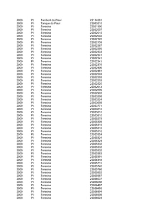 2009   PI   Tamboril do Piauí   22134581
2009   PI   Tanque do Piauí     22083510
2009   PI   Teresina            22021990
2009   PI   Teresina            22022007
2009   PI   Teresina            22022015
2009   PI   Teresina            22022040
2009   PI   Teresina            22022120
2009   PI   Teresina            22022139
2009   PI   Teresina            22022287
2009   PI   Teresina            22022295
2009   PI   Teresina            22022333
2009   PI   Teresina            22022341
2009   PI   Teresina            22022341
2009   PI   Teresina            22022341
2009   PI   Teresina            22022376
2009   PI   Teresina            22022406
2009   PI   Teresina            22022481
2009   PI   Teresina            22022503
2009   PI   Teresina            22022503
2009   PI   Teresina            22022503
2009   PI   Teresina            22022520
2009   PI   Teresina            22022643
2009   PI   Teresina            22022899
2009   PI   Teresina            22022902
2009   PI   Teresina            22023208
2009   PI   Teresina            22023224
2009   PI   Teresina            22023658
2009   PI   Teresina            22023771
2009   PI   Teresina            22023810
2009   PI   Teresina            22023810
2009   PI   Teresina            22023810
2009   PI   Teresina            22025278
2009   PI   Teresina            22025308
2009   PI   Teresina            22025316
2009   PI   Teresina            22025316
2009   PI   Teresina            22025316
2009   PI   Teresina            22025324
2009   PI   Teresina            22025324
2009   PI   Teresina            22025324
2009   PI   Teresina            22025332
2009   PI   Teresina            22025332
2009   PI   Teresina            22025332
2009   PI   Teresina            22025383
2009   PI   Teresina            22025391
2009   PI   Teresina            22025448
2009   PI   Teresina            22025715
2009   PI   Teresina            22025740
2009   PI   Teresina            22025766
2009   PI   Teresina            22025952
2009   PI   Teresina            22025987
2009   PI   Teresina            22026037
2009   PI   Teresina            22026088
2009   PI   Teresina            22026487
2009   PI   Teresina            22026495
2009   PI   Teresina            22026894
2009   PI   Teresina            22026908
2009   PI   Teresina            22026924
 