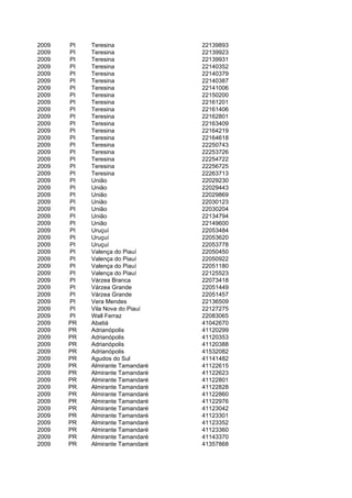 2009   PI   Teresina              22139893
2009   PI   Teresina              22139923
2009   PI   Teresina              22139931
2009   PI   Teresina              22140352
2009   PI   Teresina              22140379
2009   PI   Teresina              22140387
2009   PI   Teresina              22141006
2009   PI   Teresina              22150200
2009   PI   Teresina              22161201
2009   PI   Teresina              22161406
2009   PI   Teresina              22162801
2009   PI   Teresina              22163409
2009   PI   Teresina              22164219
2009   PI   Teresina              22164618
2009   PI   Teresina              22250743
2009   PI   Teresina              22253726
2009   PI   Teresina              22254722
2009   PI   Teresina              22256725
2009   PI   Teresina              22263713
2009   PI   União                 22029230
2009   PI   União                 22029443
2009   PI   União                 22029869
2009   PI   União                 22030123
2009   PI   União                 22030204
2009   PI   União                 22134794
2009   PI   União                 22149600
2009   PI   Uruçuí                22053484
2009   PI   Uruçuí                22053620
2009   PI   Uruçuí                22053778
2009   PI   Valença do Piauí      22050450
2009   PI   Valença do Piauí      22050922
2009   PI   Valença do Piauí      22051180
2009   PI   Valença do Piauí      22125523
2009   PI   Várzea Branca         22073418
2009   PI   Várzea Grande         22051449
2009   PI   Várzea Grande         22051457
2009   PI   Vera Mendes           22136509
2009   PI   Vila Nova do Piauí    22127275
2009   PI   Wall Ferraz           22083065
2009   PR   Abatiá                41042670
2009   PR   Adrianópolis          41120299
2009   PR   Adrianópolis          41120353
2009   PR   Adrianópolis          41120388
2009   PR   Adrianópolis          41532082
2009   PR   Agudos do Sul         41141482
2009   PR   Almirante Tamandaré   41122615
2009   PR   Almirante Tamandaré   41122623
2009   PR   Almirante Tamandaré   41122801
2009   PR   Almirante Tamandaré   41122828
2009   PR   Almirante Tamandaré   41122860
2009   PR   Almirante Tamandaré   41122976
2009   PR   Almirante Tamandaré   41123042
2009   PR   Almirante Tamandaré   41123301
2009   PR   Almirante Tamandaré   41123352
2009   PR   Almirante Tamandaré   41123360
2009   PR   Almirante Tamandaré   41143370
2009   PR   Almirante Tamandaré   41357868
 