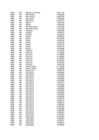 2009   PR   Altamira do Paraná   41011139
2009   PR   Alto Paraíso         41008936
2009   PR   Alto Paraná          41000153
2009   PR   Alto Piquiri         41004590
2009   PR   Alto Piquiri         41357310
2009   PR   Altônia              41004108
2009   PR   Altônia              41004400
2009   PR   Alvorada do Sul      41021266
2009   PR   Alvorada do Sul      41378709
2009   PR   Amaporã              41000269
2009   PR   Ampére               41079612
2009   PR   Ampére               41385209
2009   PR   Anahy                41069633
2009   PR   Andirá               41042760
2009   PR   Andirá               41042760
2009   PR   Andirá               41042760
2009   PR   Andirá               41042778
2009   PR   Andirá               41042794
2009   PR   Ângulo               41018966
2009   PR   Antonina             41138783
2009   PR   Antonina             41138880
2009   PR   Antonina             41138880
2009   PR   Antonina             41138880
2009   PR   Antonina             41138937
2009   PR   Antonina             41387325
2009   PR   Antonina             41387325
2009   PR   Antonina             41387325
2009   PR   Antônio Olinto       41118502
2009   PR   Antônio Olinto       41382846
2009   PR   Apucarana            41025318
2009   PR   Apucarana            41025466
2009   PR   Apucarana            41025652
2009   PR   Apucarana            41025652
2009   PR   Apucarana            41025652
2009   PR   Apucarana            41025695
2009   PR   Apucarana            41025717
2009   PR   Apucarana            41025806
2009   PR   Apucarana            41025865
2009   PR   Apucarana            41025890
2009   PR   Apucarana            41025954
2009   PR   Apucarana            41025997
2009   PR   Apucarana            41026039
2009   PR   Apucarana            41026055
2009   PR   Apucarana            41026152
2009   PR   Apucarana            41026233
2009   PR   Apucarana            41026241
2009   PR   Apucarana            41026284
2009   PR   Apucarana            41357302
2009   PR   Apucarana            41368649
2009   PR   Apucarana            41382897
2009   PR   Apucarana            41393201
2009   PR   Apucarana            41427823
2009   PR   Arapongas            41026381
2009   PR   Arapongas            41026403
2009   PR   Arapongas            41026411
2009   PR   Arapongas            41026470
2009   PR   Arapongas            41026586
 