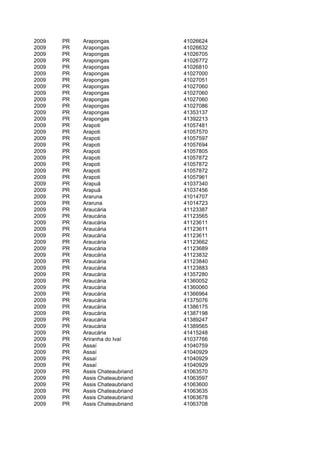2009   PR   Arapongas             41026624
2009   PR   Arapongas             41026632
2009   PR   Arapongas             41026705
2009   PR   Arapongas             41026772
2009   PR   Arapongas             41026810
2009   PR   Arapongas             41027000
2009   PR   Arapongas             41027051
2009   PR   Arapongas             41027060
2009   PR   Arapongas             41027060
2009   PR   Arapongas             41027060
2009   PR   Arapongas             41027086
2009   PR   Arapongas             41353137
2009   PR   Arapongas             41392213
2009   PR   Arapoti               41057481
2009   PR   Arapoti               41057570
2009   PR   Arapoti               41057597
2009   PR   Arapoti               41057694
2009   PR   Arapoti               41057805
2009   PR   Arapoti               41057872
2009   PR   Arapoti               41057872
2009   PR   Arapoti               41057872
2009   PR   Arapoti               41057961
2009   PR   Arapuã                41037340
2009   PR   Arapuã                41037456
2009   PR   Araruna               41014707
2009   PR   Araruna               41014723
2009   PR   Araucária             41123387
2009   PR   Araucária             41123565
2009   PR   Araucária             41123611
2009   PR   Araucária             41123611
2009   PR   Araucária             41123611
2009   PR   Araucária             41123662
2009   PR   Araucária             41123689
2009   PR   Araucária             41123832
2009   PR   Araucária             41123840
2009   PR   Araucária             41123883
2009   PR   Araucária             41357280
2009   PR   Araucária             41360052
2009   PR   Araucária             41360060
2009   PR   Araucária             41366964
2009   PR   Araucária             41375076
2009   PR   Araucária             41386175
2009   PR   Araucária             41387198
2009   PR   Araucária             41389247
2009   PR   Araucária             41389565
2009   PR   Araucária             41415248
2009   PR   Ariranha do Ivaí      41037766
2009   PR   Assaí                 41040759
2009   PR   Assaí                 41040929
2009   PR   Assaí                 41040929
2009   PR   Assaí                 41040929
2009   PR   Assis Chateaubriand   41063570
2009   PR   Assis Chateaubriand   41063597
2009   PR   Assis Chateaubriand   41063600
2009   PR   Assis Chateaubriand   41063635
2009   PR   Assis Chateaubriand   41063678
2009   PR   Assis Chateaubriand   41063708
 