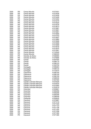 2009   PR   Campo Mourão               41015401
2009   PR   Campo Mourão               41015428
2009   PR   Campo Mourão               41015428
2009   PR   Campo Mourão               41015428
2009   PR   Campo Mourão               41015452
2009   PR   Campo Mourão               41015479
2009   PR   Campo Mourão               41015525
2009   PR   Campo Mourão               41015576
2009   PR   Campo Mourão               41015673
2009   PR   Campo Mourão               41015681
2009   PR   Campo Mourão               41015681
2009   PR   Campo Mourão               41015681
2009   PR   Campo Mourão               41015690
2009   PR   Campo Mourão               41015703
2009   PR   Campo Mourão               41015827
2009   PR   Campo Mourão               41015860
2009   PR   Campo Mourão               41015908
2009   PR   Campo Mourão               41015908
2009   PR   Campo Mourão               41015908
2009   PR   Campo Mourão               41015916
2009   PR   Campo Mourão               41015975
2009   PR   Campo Mourão               41015991
2009   PR   Campo Mourão               41143949
2009   PR   Campo Mourão               41368355
2009   PR   Cândido de Abreu           41036085
2009   PR   Cândido de Abreu           41379586
2009   PR   Candói                     41097920
2009   PR   Candói                     41098110
2009   PR   Candói                     41098153
2009   PR   Candói                     41352750
2009   PR   Cantagalo                  41098463
2009   PR   Cantagalo                  41099133
2009   PR   Cantagalo                  41143574
2009   PR   Capanema                   41080190
2009   PR   Capanema                   41080190
2009   PR   Capanema                   41080190
2009   PR   Capanema                   41080530
2009   PR   Capanema                   41357450
2009   PR   Capitão Leônidas Marques   41070526
2009   PR   Capitão Leônidas Marques   41070534
2009   PR   Capitão Leônidas Marques   41070585
2009   PR   Capitão Leônidas Marques   41353919
2009   PR   Carambeí                   41059891
2009   PR   Carambeí                   41060296
2009   PR   Carambeí                   41060296
2009   PR   Carambeí                   41060296
2009   PR   Carambeí                   41396448
2009   PR   Carlópolis                 41050835
2009   PR   Cascavel                   41070887
2009   PR   Cascavel                   41071018
2009   PR   Cascavel                   41071026
2009   PR   Cascavel                   41071123
2009   PR   Cascavel                   41071158
2009   PR   Cascavel                   41071255
2009   PR   Cascavel                   41071298
2009   PR   Cascavel                   41071395
2009   PR   Cascavel                   41071395
 