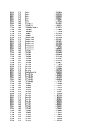 2009   PR   Castro              41060466
2009   PR   Castro              41060814
2009   PR   Castro              41060830
2009   PR   Castro              41060911
2009   PR   Castro              41143671
2009   PR   Castro              41374029
2009   PR   Catanduvas          41072391
2009   PR   Catanduvas          41363396
2009   PR   Centenário do Sul   41019504
2009   PR   Cerro Azul          41120493
2009   PR   Cerro Azul          41120779
2009   PR   Céu Azul            41075773
2009   PR   Céu Azul            41075781
2009   PR   Chopinzinho         41091159
2009   PR   Chopinzinho         41091191
2009   PR   Chopinzinho         41091221
2009   PR   Chopinzinho         41091396
2009   PR   Chopinzinho         41091507
2009   PR   Chopinzinho         41143728
2009   PR   Chopinzinho         41357469
2009   PR   Cianorte            41009126
2009   PR   Cianorte            41009142
2009   PR   Cianorte            41009169
2009   PR   Cianorte            41009223
2009   PR   Cianorte            41009231
2009   PR   Cianorte            41009363
2009   PR   Cianorte            41009401
2009   PR   Cianorte            41353978
2009   PR   Cianorte            41357930
2009   PR   Cianorte            41357949
2009   PR   Cianorte            41375793
2009   PR   Cidade Gaúcha       41009533
2009   PR   Clevelândia         41107055
2009   PR   Clevelândia         41107152
2009   PR   Clevelândia         41107250
2009   PR   Clevelândia         41107322
2009   PR   Clevelândia         41374037
2009   PR   Colombo             41125649
2009   PR   Colombo             41125657
2009   PR   Colombo             41125673
2009   PR   Colombo             41125770
2009   PR   Colombo             41125797
2009   PR   Colombo             41125819
2009   PR   Colombo             41125819
2009   PR   Colombo             41125819
2009   PR   Colombo             41125940
2009   PR   Colombo             41125983
2009   PR   Colombo             41126050
2009   PR   Colombo             41126084
2009   PR   Colombo             41126106
2009   PR   Colombo             41126114
2009   PR   Colombo             41126114
2009   PR   Colombo             41126114
2009   PR   Colombo             41126122
2009   PR   Colombo             41126173
2009   PR   Colombo             41126289
2009   PR   Colombo             41126386
 
