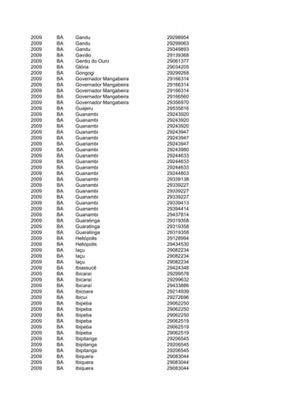 2009   BA   Gandu                   29298954
2009   BA   Gandu                   29299063
2009   BA   Gandu                   29349893
2009   BA   Gavião                  29139368
2009   BA   Gentio do Ouro          29061377
2009   BA   Glória                  29034205
2009   BA   Gongogi                 29299268
2009   BA   Governador Mangabeira   29166314
2009   BA   Governador Mangabeira   29166314
2009   BA   Governador Mangabeira   29166314
2009   BA   Governador Mangabeira   29166560
2009   BA   Governador Mangabeira   29356970
2009   BA   Guajeru                 29535816
2009   BA   Guanambi                29243920
2009   BA   Guanambi                29243920
2009   BA   Guanambi                29243920
2009   BA   Guanambi                29243947
2009   BA   Guanambi                29243947
2009   BA   Guanambi                29243947
2009   BA   Guanambi                29243980
2009   BA   Guanambi                29244633
2009   BA   Guanambi                29244633
2009   BA   Guanambi                29244633
2009   BA   Guanambi                29244803
2009   BA   Guanambi                29339138
2009   BA   Guanambi                29339227
2009   BA   Guanambi                29339227
2009   BA   Guanambi                29339227
2009   BA   Guanambi                29339413
2009   BA   Guanambi                29394414
2009   BA   Guanambi                29437814
2009   BA   Guaratinga              29319358
2009   BA   Guaratinga              29319358
2009   BA   Guaratinga              29319358
2009   BA   Heliópolis              29128994
2009   BA   Heliópolis              29434530
2009   BA   Iaçu                    29082234
2009   BA   Iaçu                    29082234
2009   BA   Iaçu                    29082234
2009   BA   Ibiassucê               29424348
2009   BA   Ibicaraí                29299578
2009   BA   Ibicaraí                29299632
2009   BA   Ibicaraí                29433886
2009   BA   Ibicoara                29214939
2009   BA   Ibicuí                  29272696
2009   BA   Ibipeba                 29062250
2009   BA   Ibipeba                 29062250
2009   BA   Ibipeba                 29062250
2009   BA   Ibipeba                 29062519
2009   BA   Ibipeba                 29062519
2009   BA   Ibipeba                 29062519
2009   BA   Ibipitanga              29206545
2009   BA   Ibipitanga              29206545
2009   BA   Ibipitanga              29206545
2009   BA   Ibiquera                29083044
2009   BA   Ibiquera                29083044
2009   BA   Ibiquera                29083044
 
