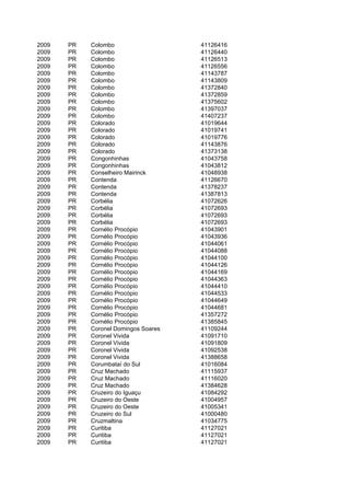 2009   PR   Colombo                   41126416
2009   PR   Colombo                   41126440
2009   PR   Colombo                   41126513
2009   PR   Colombo                   41126556
2009   PR   Colombo                   41143787
2009   PR   Colombo                   41143809
2009   PR   Colombo                   41372840
2009   PR   Colombo                   41372859
2009   PR   Colombo                   41375602
2009   PR   Colombo                   41397037
2009   PR   Colombo                   41407237
2009   PR   Colorado                  41019644
2009   PR   Colorado                  41019741
2009   PR   Colorado                  41019776
2009   PR   Colorado                  41143876
2009   PR   Colorado                  41373138
2009   PR   Congonhinhas              41043758
2009   PR   Congonhinhas              41043812
2009   PR   Conselheiro Mairinck      41048938
2009   PR   Contenda                  41126670
2009   PR   Contenda                  41378237
2009   PR   Contenda                  41387813
2009   PR   Corbélia                  41072626
2009   PR   Corbélia                  41072693
2009   PR   Corbélia                  41072693
2009   PR   Corbélia                  41072693
2009   PR   Cornélio Procópio         41043901
2009   PR   Cornélio Procópio         41043936
2009   PR   Cornélio Procópio         41044061
2009   PR   Cornélio Procópio         41044088
2009   PR   Cornélio Procópio         41044100
2009   PR   Cornélio Procópio         41044126
2009   PR   Cornélio Procópio         41044169
2009   PR   Cornélio Procópio         41044363
2009   PR   Cornélio Procópio         41044410
2009   PR   Cornélio Procópio         41044533
2009   PR   Cornélio Procópio         41044649
2009   PR   Cornélio Procópio         41044681
2009   PR   Cornélio Procópio         41357272
2009   PR   Cornélio Procópio         41385845
2009   PR   Coronel Domingos Soares   41109244
2009   PR   Coronel Vivida            41091710
2009   PR   Coronel Vivida            41091809
2009   PR   Coronel Vivida            41092538
2009   PR   Coronel Vivida            41388658
2009   PR   Corumbataí do Sul         41016084
2009   PR   Cruz Machado              41115937
2009   PR   Cruz Machado              41116020
2009   PR   Cruz Machado              41384628
2009   PR   Cruzeiro do Iguaçu        41084292
2009   PR   Cruzeiro do Oeste         41004957
2009   PR   Cruzeiro do Oeste         41005341
2009   PR   Cruzeiro do Sul           41000480
2009   PR   Cruzmaltina               41034775
2009   PR   Curitiba                  41127021
2009   PR   Curitiba                  41127021
2009   PR   Curitiba                  41127021
 