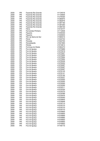 2009   PR   Fazenda Rio Grande     41134516
2009   PR   Fazenda Rio Grande     41134605
2009   PR   Fazenda Rio Grande     41378300
2009   PR   Fazenda Rio Grande     41380975
2009   PR   Fazenda Rio Grande     41382676
2009   PR   Fazenda Rio Grande     41387180
2009   PR   Fazenda Rio Grande     41387260
2009   PR   Fazenda Rio Grande     41389140
2009   PR   Fênix                  41016777
2009   PR   Fernandes Pinheiro     41112636
2009   PR   Figueira               41049330
2009   PR   Figueira               41049403
2009   PR   Flor da Serra do Sul   41085515
2009   PR   Floraí                 41022742
2009   PR   Floresta               41022793
2009   PR   Florestópolis          41021665
2009   PR   Flórida                41019814
2009   PR   Formosa do Oeste       41064470
2009   PR   Foz do Iguaçu          41075889
2009   PR   Foz do Iguaçu          41075919
2009   PR   Foz do Iguaçu          41075927
2009   PR   Foz do Iguaçu          41075994
2009   PR   Foz do Iguaçu          41075994
2009   PR   Foz do Iguaçu          41075994
2009   PR   Foz do Iguaçu          41076036
2009   PR   Foz do Iguaçu          41076052
2009   PR   Foz do Iguaçu          41076087
2009   PR   Foz do Iguaçu          41076087
2009   PR   Foz do Iguaçu          41076087
2009   PR   Foz do Iguaçu          41076125
2009   PR   Foz do Iguaçu          41076141
2009   PR   Foz do Iguaçu          41076184
2009   PR   Foz do Iguaçu          41076257
2009   PR   Foz do Iguaçu          41076265
2009   PR   Foz do Iguaçu          41076265
2009   PR   Foz do Iguaçu          41076265
2009   PR   Foz do Iguaçu          41076290
2009   PR   Foz do Iguaçu          41076311
2009   PR   Foz do Iguaçu          41076354
2009   PR   Foz do Iguaçu          41076370
2009   PR   Foz do Iguaçu          41076389
2009   PR   Foz do Iguaçu          41076435
2009   PR   Foz do Iguaçu          41076540
2009   PR   Foz do Iguaçu          41076605
2009   PR   Foz do Iguaçu          41076648
2009   PR   Foz do Iguaçu          41076710
2009   PR   Foz do Iguaçu          41076770
2009   PR   Foz do Iguaçu          41076770
2009   PR   Foz do Iguaçu          41076770
2009   PR   Foz do Iguaçu          41076800
2009   PR   Foz do Iguaçu          41076850
2009   PR   Foz do Iguaçu          41076869
2009   PR   Foz do Iguaçu          41076885
2009   PR   Foz do Iguaçu          41076893
2009   PR   Foz do Iguaçu          41076893
2009   PR   Foz do Iguaçu          41076893
2009   PR   Foz do Iguaçu          41146115
 