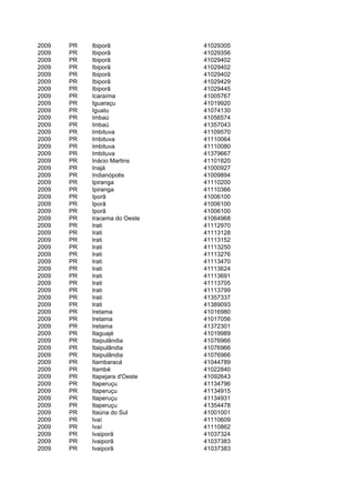 2009   PR   Ibiporã             41029305
2009   PR   Ibiporã             41029356
2009   PR   Ibiporã             41029402
2009   PR   Ibiporã             41029402
2009   PR   Ibiporã             41029402
2009   PR   Ibiporã             41029429
2009   PR   Ibiporã             41029445
2009   PR   Icaraíma            41005767
2009   PR   Iguaraçu            41019920
2009   PR   Iguatu              41074130
2009   PR   Imbaú               41056574
2009   PR   Imbaú               41357043
2009   PR   Imbituva            41109570
2009   PR   Imbituva            41110064
2009   PR   Imbituva            41110080
2009   PR   Imbituva            41379667
2009   PR   Inácio Martins      41101820
2009   PR   Inajá               41000927
2009   PR   Indianópolis        41009894
2009   PR   Ipiranga            41110200
2009   PR   Ipiranga            41110366
2009   PR   Iporã               41006100
2009   PR   Iporã               41006100
2009   PR   Iporã               41006100
2009   PR   Iracema do Oeste    41064968
2009   PR   Irati               41112970
2009   PR   Irati               41113128
2009   PR   Irati               41113152
2009   PR   Irati               41113250
2009   PR   Irati               41113276
2009   PR   Irati               41113470
2009   PR   Irati               41113624
2009   PR   Irati               41113691
2009   PR   Irati               41113705
2009   PR   Irati               41113799
2009   PR   Irati               41357337
2009   PR   Irati               41389093
2009   PR   Iretama             41016980
2009   PR   Iretama             41017056
2009   PR   Iretama             41372301
2009   PR   Itaguajé            41019989
2009   PR   Itaipulândia        41076966
2009   PR   Itaipulândia        41076966
2009   PR   Itaipulândia        41076966
2009   PR   Itambaracá          41044789
2009   PR   Itambé              41022840
2009   PR   Itapejara d'Oeste   41092643
2009   PR   Itaperuçu           41134796
2009   PR   Itaperuçu           41134915
2009   PR   Itaperuçu           41134931
2009   PR   Itaperuçu           41354478
2009   PR   Itaúna do Sul       41001001
2009   PR   Ivaí                41110609
2009   PR   Ivaí                41110862
2009   PR   Ivaiporã            41037324
2009   PR   Ivaiporã            41037383
2009   PR   Ivaiporã            41037383
 