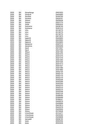 2009   BA   Ibirapitanga   29423503
2009   BA   Ibirapuã       29444993
2009   BA   Ibirataia      29300762
2009   BA   Ibirataia      29429781
2009   BA   Ibitiara       29206936
2009   BA   Ibitiara       29207770
2009   BA   Ibititá        29062632
2009   BA   Ibotirama      29038740
2009   BA   Ibotirama      29391512
2009   BA   Ichu           29139775
2009   BA   Ichu           29139775
2009   BA   Ichu           29139775
2009   BA   Ichu           29410975
2009   BA   Igaporã        29245893
2009   BA   Igaporã        29245893
2009   BA   Igaporã        29245893
2009   BA   Igrapiúna      29287014
2009   BA   Igrapiúna      29429269
2009   BA   Iguaí          29272947
2009   BA   Iguaí          29437350
2009   BA   Ilhéus         29301394
2009   BA   Ilhéus         29301475
2009   BA   Ilhéus         29301475
2009   BA   Ilhéus         29301475
2009   BA   Ilhéus         29301483
2009   BA   Ilhéus         29301505
2009   BA   Ilhéus         29301513
2009   BA   Ilhéus         29301521
2009   BA   Ilhéus         29301580
2009   BA   Ilhéus         29301882
2009   BA   Ilhéus         29302145
2009   BA   Ilhéus         29302170
2009   BA   Ilhéus         29302170
2009   BA   Ilhéus         29302170
2009   BA   Ilhéus         29302226
2009   BA   Ilhéus         29302269
2009   BA   Ilhéus         29302293
2009   BA   Ilhéus         29302315
2009   BA   Ilhéus         29302315
2009   BA   Ilhéus         29302315
2009   BA   Ilhéus         29302358
2009   BA   Ilhéus         29303125
2009   BA   Ilhéus         29386284
2009   BA   Ilhéus         29386489
2009   BA   Ilhéus         29388341
2009   BA   Ilhéus         29406579
2009   BA   Ilhéus         29406889
2009   BA   Ilhéus         29423813
2009   BA   Ilhéus         29442079
2009   BA   Ilhéus         29450640
2009   BA   Ilhéus         29744636
2009   BA   Inhambupe      29153271
2009   BA   Inhambupe      29430305
2009   BA   Inhambupe      29456606
2009   BA   Ipecaetá       29098165
2009   BA   Ipiaú          29303354
2009   BA   Ipiaú          29303435
 