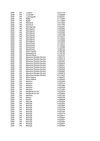 2009   PR   Luiziana                  41017170
2009   PR   Lunardelli                41038665
2009   PR   Lupionópolis              41020251
2009   PR   Mallet                    41113845
2009   PR   Mallet                    41113900
2009   PR   Mamborê                   41017625
2009   PR   Mamborê                   41017765
2009   PR   Mandaguaçu                41020367
2009   PR   Mandaguari                41023080
2009   PR   Mandaguari                41023080
2009   PR   Mandaguari                41023080
2009   PR   Mandaguari                41023188
2009   PR   Mandaguari                41144937
2009   PR   Mandaguari                41144945
2009   PR   Mandaguari                41375696
2009   PR   Mandirituba               41135270
2009   PR   Mandirituba               41135334
2009   PR   Mandirituba               41145089
2009   PR   Mandirituba               41369742
2009   PR   Manfrinópolis             41088786
2009   PR   Mangueirinha              41108183
2009   PR   Manoel Ribas              41039157
2009   PR   Marechal Cândido Rondon   41065174
2009   PR   Marechal Cândido Rondon   41065310
2009   PR   Marechal Cândido Rondon   41065387
2009   PR   Marechal Cândido Rondon   41065425
2009   PR   Marechal Cândido Rondon   41065441
2009   PR   Marechal Cândido Rondon   41065522
2009   PR   Marechal Cândido Rondon   41065549
2009   PR   Marechal Cândido Rondon   41065662
2009   PR   Marechal Cândido Rondon   41065670
2009   PR   Marechal Cândido Rondon   41415027
2009   PR   Maria Helena              41006437
2009   PR   Maria Helena              41006542
2009   PR   Marialva                  41023200
2009   PR   Marialva                  41023315
2009   PR   Marialva                  41023382
2009   PR   Marialva                  41023439
2009   PR   Marialva                  41371062
2009   PR   Marilândia do Sul         41027833
2009   PR   Marilândia do Sul         41028023
2009   PR   Marilena                  41001346
2009   PR   Mariluz                   41006798
2009   PR   Mariluz                   41006836
2009   PR   Maringá                   41023536
2009   PR   Maringá                   41023552
2009   PR   Maringá                   41023560
2009   PR   Maringá                   41023706
2009   PR   Maringá                   41023706
2009   PR   Maringá                   41023706
2009   PR   Maringá                   41023714
2009   PR   Maringá                   41023811
2009   PR   Maringá                   41023897
2009   PR   Maringá                   41023927
2009   PR   Maringá                   41023960
2009   PR   Maringá                   41024001
2009   PR   Maringá                   41024044
 