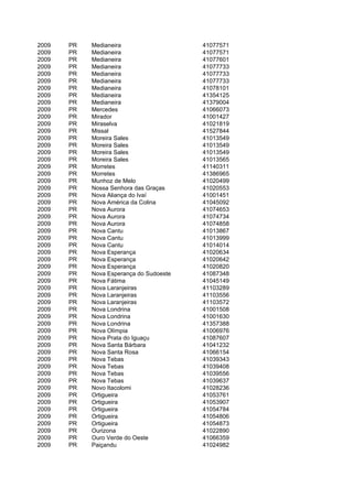 2009   PR   Medianeira                   41077571
2009   PR   Medianeira                   41077571
2009   PR   Medianeira                   41077601
2009   PR   Medianeira                   41077733
2009   PR   Medianeira                   41077733
2009   PR   Medianeira                   41077733
2009   PR   Medianeira                   41078101
2009   PR   Medianeira                   41354125
2009   PR   Medianeira                   41379004
2009   PR   Mercedes                     41066073
2009   PR   Mirador                      41001427
2009   PR   Miraselva                    41021819
2009   PR   Missal                       41527844
2009   PR   Moreira Sales                41013549
2009   PR   Moreira Sales                41013549
2009   PR   Moreira Sales                41013549
2009   PR   Moreira Sales                41013565
2009   PR   Morretes                     41140311
2009   PR   Morretes                     41386965
2009   PR   Munhoz de Melo               41020499
2009   PR   Nossa Senhora das Graças     41020553
2009   PR   Nova Aliança do Ivaí         41001451
2009   PR   Nova América da Colina       41045092
2009   PR   Nova Aurora                  41074653
2009   PR   Nova Aurora                  41074734
2009   PR   Nova Aurora                  41074858
2009   PR   Nova Cantu                   41013867
2009   PR   Nova Cantu                   41013999
2009   PR   Nova Cantu                   41014014
2009   PR   Nova Esperança               41020634
2009   PR   Nova Esperança               41020642
2009   PR   Nova Esperança               41020820
2009   PR   Nova Esperança do Sudoeste   41087348
2009   PR   Nova Fátima                  41045149
2009   PR   Nova Laranjeiras             41103289
2009   PR   Nova Laranjeiras             41103556
2009   PR   Nova Laranjeiras             41103572
2009   PR   Nova Londrina                41001508
2009   PR   Nova Londrina                41001630
2009   PR   Nova Londrina                41357388
2009   PR   Nova Olímpia                 41006976
2009   PR   Nova Prata do Iguaçu         41087607
2009   PR   Nova Santa Bárbara           41041232
2009   PR   Nova Santa Rosa              41066154
2009   PR   Nova Tebas                   41039343
2009   PR   Nova Tebas                   41039408
2009   PR   Nova Tebas                   41039556
2009   PR   Nova Tebas                   41039637
2009   PR   Novo Itacolomi               41028236
2009   PR   Ortigueira                   41053761
2009   PR   Ortigueira                   41053907
2009   PR   Ortigueira                   41054784
2009   PR   Ortigueira                   41054806
2009   PR   Ortigueira                   41054873
2009   PR   Ourizona                     41022890
2009   PR   Ouro Verde do Oeste          41066359
2009   PR   Paiçandu                     41024982
 