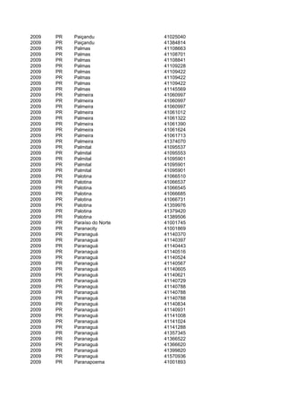 2009   PR   Paiçandu           41025040
2009   PR   Paiçandu           41384814
2009   PR   Palmas             41108663
2009   PR   Palmas             41108701
2009   PR   Palmas             41108841
2009   PR   Palmas             41109228
2009   PR   Palmas             41109422
2009   PR   Palmas             41109422
2009   PR   Palmas             41109422
2009   PR   Palmas             41145569
2009   PR   Palmeira           41060997
2009   PR   Palmeira           41060997
2009   PR   Palmeira           41060997
2009   PR   Palmeira           41061012
2009   PR   Palmeira           41061322
2009   PR   Palmeira           41061390
2009   PR   Palmeira           41061624
2009   PR   Palmeira           41061713
2009   PR   Palmeira           41374070
2009   PR   Palmital           41095537
2009   PR   Palmital           41095553
2009   PR   Palmital           41095901
2009   PR   Palmital           41095901
2009   PR   Palmital           41095901
2009   PR   Palotina           41066510
2009   PR   Palotina           41066537
2009   PR   Palotina           41066545
2009   PR   Palotina           41066685
2009   PR   Palotina           41066731
2009   PR   Palotina           41359976
2009   PR   Palotina           41379420
2009   PR   Palotina           41389506
2009   PR   Paraíso do Norte   41001745
2009   PR   Paranacity         41001869
2009   PR   Paranaguá          41140370
2009   PR   Paranaguá          41140397
2009   PR   Paranaguá          41140443
2009   PR   Paranaguá          41140516
2009   PR   Paranaguá          41140524
2009   PR   Paranaguá          41140567
2009   PR   Paranaguá          41140605
2009   PR   Paranaguá          41140621
2009   PR   Paranaguá          41140729
2009   PR   Paranaguá          41140788
2009   PR   Paranaguá          41140788
2009   PR   Paranaguá          41140788
2009   PR   Paranaguá          41140834
2009   PR   Paranaguá          41140931
2009   PR   Paranaguá          41141008
2009   PR   Paranaguá          41141024
2009   PR   Paranaguá          41141288
2009   PR   Paranaguá          41357345
2009   PR   Paranaguá          41366522
2009   PR   Paranaguá          41366620
2009   PR   Paranaguá          41399820
2009   PR   Paranaguá          41570936
2009   PR   Paranapoema        41001893
 