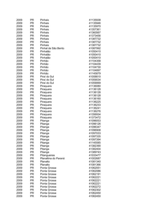 2009   PR   Pinhais                41135938
2009   PR   Pinhais                41135946
2009   PR   Pinhais                41135970
2009   PR   Pinhais                41357361
2009   PR   Pinhais                41360567
2009   PR   Pinhais                41373456
2009   PR   Pinhais                41387732
2009   PR   Pinhais                41387732
2009   PR   Pinhais                41387732
2009   PR   Pinhal de São Bento    41087992
2009   PR   Pinhalão               41050410
2009   PR   Pinhalão               41050410
2009   PR   Pinhalão               41050410
2009   PR   Pinhão                 41104358
2009   PR   Pinhão                 41104439
2009   PR   Pinhão                 41104730
2009   PR   Pinhão                 41104897
2009   PR   Pinhão                 41145879
2009   PR   Piraí do Sul           41058810
2009   PR   Piraí do Sul           41059034
2009   PR   Piraí do Sul           41059069
2009   PR   Piraquara              41136080
2009   PR   Piraquara              41136128
2009   PR   Piraquara              41136128
2009   PR   Piraquara              41136128
2009   PR   Piraquara              41136160
2009   PR   Piraquara              41136225
2009   PR   Piraquara              41136233
2009   PR   Piraquara              41136241
2009   PR   Piraquara              41136276
2009   PR   Piraquara              41356934
2009   PR   Piraquara              41373472
2009   PR   Pitanga                41096053
2009   PR   Pitanga                41096126
2009   PR   Pitanga                41096347
2009   PR   Pitanga                41096908
2009   PR   Pitanga                41097033
2009   PR   Pitanga                41097335
2009   PR   Pitanga                41097394
2009   PR   Pitanga                41145585
2009   PR   Pitanga                41382390
2009   PR   Pitanga                41382404
2009   PR   Pitanga                41389743
2009   PR   Pitangueiras           41033477
2009   PR   Planaltina do Paraná   41002687
2009   PR   Planalto               41081340
2009   PR   Planalto               41081366
2009   PR   Ponta Grossa           41062051
2009   PR   Ponta Grossa           41062086
2009   PR   Ponta Grossa           41062191
2009   PR   Ponta Grossa           41062221
2009   PR   Ponta Grossa           41062221
2009   PR   Ponta Grossa           41062221
2009   PR   Ponta Grossa           41062272
2009   PR   Ponta Grossa           41062302
2009   PR   Ponta Grossa           41062450
2009   PR   Ponta Grossa           41062450
 