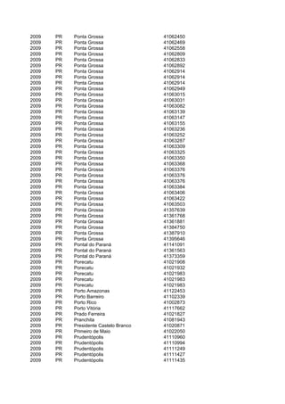 2009   PR   Ponta Grossa                41062450
2009   PR   Ponta Grossa                41062469
2009   PR   Ponta Grossa                41062558
2009   PR   Ponta Grossa                41062809
2009   PR   Ponta Grossa                41062833
2009   PR   Ponta Grossa                41062892
2009   PR   Ponta Grossa                41062914
2009   PR   Ponta Grossa                41062914
2009   PR   Ponta Grossa                41062914
2009   PR   Ponta Grossa                41062949
2009   PR   Ponta Grossa                41063015
2009   PR   Ponta Grossa                41063031
2009   PR   Ponta Grossa                41063082
2009   PR   Ponta Grossa                41063139
2009   PR   Ponta Grossa                41063147
2009   PR   Ponta Grossa                41063155
2009   PR   Ponta Grossa                41063236
2009   PR   Ponta Grossa                41063252
2009   PR   Ponta Grossa                41063287
2009   PR   Ponta Grossa                41063309
2009   PR   Ponta Grossa                41063325
2009   PR   Ponta Grossa                41063350
2009   PR   Ponta Grossa                41063368
2009   PR   Ponta Grossa                41063376
2009   PR   Ponta Grossa                41063376
2009   PR   Ponta Grossa                41063376
2009   PR   Ponta Grossa                41063384
2009   PR   Ponta Grossa                41063406
2009   PR   Ponta Grossa                41063422
2009   PR   Ponta Grossa                41063503
2009   PR   Ponta Grossa                41357639
2009   PR   Ponta Grossa                41361768
2009   PR   Ponta Grossa                41361881
2009   PR   Ponta Grossa                41384750
2009   PR   Ponta Grossa                41387910
2009   PR   Ponta Grossa                41395646
2009   PR   Pontal do Paraná            41141091
2009   PR   Pontal do Paraná            41361563
2009   PR   Pontal do Paraná            41373359
2009   PR   Porecatu                    41021908
2009   PR   Porecatu                    41021932
2009   PR   Porecatu                    41021983
2009   PR   Porecatu                    41021983
2009   PR   Porecatu                    41021983
2009   PR   Porto Amazonas              41122453
2009   PR   Porto Barreiro              41102339
2009   PR   Porto Rico                  41002873
2009   PR   Porto Vitória               41117662
2009   PR   Prado Ferreira              41021827
2009   PR   Pranchita                   41081943
2009   PR   Presidente Castelo Branco   41020871
2009   PR   Primeiro de Maio            41022050
2009   PR   Prudentópolis               41110960
2009   PR   Prudentópolis               41110994
2009   PR   Prudentópolis               41111249
2009   PR   Prudentópolis               41111427
2009   PR   Prudentópolis               41111435
 