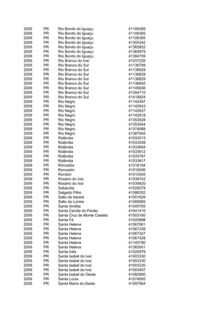 2009   PR   Rio Bonito do Iguaçu          41106385
2009   PR   Rio Bonito do Iguaçu          41106385
2009   PR   Rio Bonito do Iguaçu          41106385
2009   PR   Rio Bonito do Iguaçu          41355342
2009   PR   Rio Bonito do Iguaçu          41365852
2009   PR   Rio Bonito do Iguaçu          41365879
2009   PR   Rio Bonito do Iguaçu          41384709
2009   PR   Rio Branco do Ivaí            41037235
2009   PR   Rio Branco do Sul             41136799
2009   PR   Rio Branco do Sul             41136829
2009   PR   Rio Branco do Sul             41136829
2009   PR   Rio Branco do Sul             41136829
2009   PR   Rio Branco do Sul             41136845
2009   PR   Rio Branco do Sul             41145836
2009   PR   Rio Branco do Sul             41354710
2009   PR   Rio Branco do Sul             41418824
2009   PR   Rio Negro                     41142497
2009   PR   Rio Negro                     41142543
2009   PR   Rio Negro                     41142837
2009   PR   Rio Negro                     41142918
2009   PR   Rio Negro                     41353528
2009   PR   Rio Negro                     41353544
2009   PR   Rio Negro                     41374088
2009   PR   Rio Negro                     41387945
2009   PR   Rolândia                      41033515
2009   PR   Rolândia                      41033558
2009   PR   Rolândia                      41033604
2009   PR   Rolândia                      41033612
2009   PR   Rolândia                      41033787
2009   PR   Rolândia                      41033817
2009   PR   Roncador                      41018184
2009   PR   Roncador                      41018206
2009   PR   Rondon                        41010345
2009   PR   Rosário do Ivaí               41039742
2009   PR   Rosário do Ivaí               41039920
2009   PR   Sabáudia                      41028279
2009   PR   Salgado Filho                 41088352
2009   PR   Salto do Itararé              41051629
2009   PR   Salto do Lontra               41089065
2009   PR   Santa Amélia                  41045785
2009   PR   Santa Cecília do Pavão        41041410
2009   PR   Santa Cruz de Monte Castelo   41003160
2009   PR   Santa Fé                      41020898
2009   PR   Santa Helena                  41067061
2009   PR   Santa Helena                  41067339
2009   PR   Santa Helena                  41067347
2009   PR   Santa Helena                  41067428
2009   PR   Santa Helena                  41145780
2009   PR   Santa Helena                  41383001
2009   PR   Santa Inês                    41020979
2009   PR   Santa Isabel do Ivaí          41003330
2009   PR   Santa Isabel do Ivaí          41003330
2009   PR   Santa Isabel do Ivaí          41003330
2009   PR   Santa Isabel do Ivaí          41003497
2009   PR   Santa Izabel do Oeste         41082990
2009   PR   Santa Lúcia                   41074955
2009   PR   Santa Maria do Oeste          41097564
 