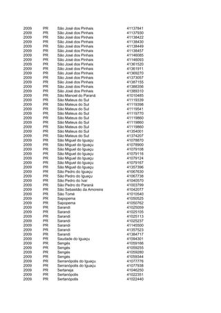 2009   PR   São José dos Pinhais        41137841
2009   PR   São José dos Pinhais        41137930
2009   PR   São José dos Pinhais        41138422
2009   PR   São José dos Pinhais        41138430
2009   PR   São José dos Pinhais        41138449
2009   PR   São José dos Pinhais        41138457
2009   PR   São José dos Pinhais        41146085
2009   PR   São José dos Pinhais        41146093
2009   PR   São José dos Pinhais        41361520
2009   PR   São José dos Pinhais        41361911
2009   PR   São José dos Pinhais        41369270
2009   PR   São José dos Pinhais        41373057
2009   PR   São José dos Pinhais        41387155
2009   PR   São José dos Pinhais        41388356
2009   PR   São José dos Pinhais        41389310
2009   PR   São Manoel do Paraná        41010485
2009   PR   São Mateus do Sul           41119339
2009   PR   São Mateus do Sul           41119398
2009   PR   São Mateus do Sul           41119541
2009   PR   São Mateus do Sul           41119770
2009   PR   São Mateus do Sul           41119860
2009   PR   São Mateus do Sul           41119860
2009   PR   São Mateus do Sul           41119860
2009   PR   São Mateus do Sul           41354001
2009   PR   São Mateus do Sul           41374207
2009   PR   São Miguel do Iguaçu        41078870
2009   PR   São Miguel do Iguaçu        41078900
2009   PR   São Miguel do Iguaçu        41079108
2009   PR   São Miguel do Iguaçu        41079116
2009   PR   São Miguel do Iguaçu        41079124
2009   PR   São Miguel do Iguaçu        41079167
2009   PR   São Miguel do Iguaçu        41357396
2009   PR   São Pedro do Iguaçu         41067630
2009   PR   São Pedro do Iguaçu         41067738
2009   PR   São Pedro do Ivaí           41040570
2009   PR   São Pedro do Paraná         41003799
2009   PR   São Sebastião da Amoreira   41042077
2009   PR   São Tomé                    41010540
2009   PR   Sapopema                    41050525
2009   PR   Sapopema                    41050762
2009   PR   Sarandi                     41025059
2009   PR   Sarandi                     41025105
2009   PR   Sarandi                     41025113
2009   PR   Sarandi                     41025237
2009   PR   Sarandi                     41145500
2009   PR   Sarandi                     41357523
2009   PR   Sarandi                     41384717
2009   PR   Saudade do Iguaçu           41094301
2009   PR   Sengés                      41059166
2009   PR   Sengés                      41059255
2009   PR   Sengés                      41059280
2009   PR   Sengés                      41059344
2009   PR   Serranópolis do Iguaçu      41077776
2009   PR   Serranópolis do Iguaçu      41077938
2009   PR   Sertaneja                   41046250
2009   PR   Sertanópolis                41022351
2009   PR   Sertanópolis                41022440
 
