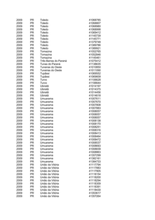 2009   PR   Toledo                  41068785
2009   PR   Toledo                  41068807
2009   PR   Toledo                  41068980
2009   PR   Toledo                  41068998
2009   PR   Toledo                  41069412
2009   PR   Toledo                  41145739
2009   PR   Toledo                  41145771
2009   PR   Toledo                  41379748
2009   PR   Toledo                  41389786
2009   PR   Toledo                  41389921
2009   PR   Tomazina                41052765
2009   PR   Tomazina                41052846
2009   PR   Tomazina                41145461
2009   PR   Três Barras do Paraná   41075412
2009   PR   Tunas do Paraná         41138635
2009   PR   Tuneiras do Oeste       41010850
2009   PR   Tuneiras do Oeste       41011090
2009   PR   Tupãssi                 41069552
2009   PR   Tupãssi                 41069609
2009   PR   Turvo                   41106628
2009   PR   Turvo                   41106644
2009   PR   Ubiratã                 41014197
2009   PR   Ubiratã                 41014375
2009   PR   Ubiratã                 41014456
2009   PR   Ubiratã                 41014618
2009   PR   Umuarama                41007611
2009   PR   Umuarama                41007670
2009   PR   Umuarama                41007808
2009   PR   Umuarama                41007883
2009   PR   Umuarama                41008057
2009   PR   Umuarama                41008057
2009   PR   Umuarama                41008057
2009   PR   Umuarama                41008138
2009   PR   Umuarama                41008170
2009   PR   Umuarama                41008251
2009   PR   Umuarama                41008316
2009   PR   Umuarama                41008413
2009   PR   Umuarama                41008464
2009   PR   Umuarama                41008472
2009   PR   Umuarama                41008537
2009   PR   Umuarama                41008693
2009   PR   Umuarama                41008839
2009   PR   Umuarama                41008863
2009   PR   Umuarama                41357299
2009   PR   Umuarama                41382161
2009   PR   Umuarama                41384733
2009   PR   União da Vitória        41117794
2009   PR   União da Vitória        41117883
2009   PR   União da Vitória        41117905
2009   PR   União da Vitória        41118154
2009   PR   União da Vitória        41118200
2009   PR   União da Vitória        41118294
2009   PR   União da Vitória        41118359
2009   PR   União da Vitória        41118391
2009   PR   União da Vitória        41118430
2009   PR   União da Vitória        41353617
2009   PR   União da Vitória        41357264
 