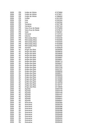 2009   PR   União da Vitória     41373804
2009   PR   União da Vitória     41373871
2009   PR   União da Vitória     41388402
2009   PR   Uniflor              41021053
2009   PR   Uraí                 41042344
2009   PR   Uraí                 41042352
2009   PR   Ventania             41057198
2009   PR   Ventania             41057333
2009   PR   Vera Cruz do Oeste   41079469
2009   PR   Vera Cruz do Oeste   41079515
2009   PR   Verê                 41090381
2009   PR   Virmond              41107012
2009   PR   Vitorino             41094557
2009   PR   Wenceslau Braz       41053230
2009   PR   Wenceslau Braz       41053494
2009   PR   Wenceslau Braz       41053540
2009   PR   Wenceslau Braz       41053699
2009   PR   Wenceslau Braz       41053702
2009   PR   Xambrê               41009029
2009   RJ   Angra dos Reis       33036594
2009   RJ   Angra dos Reis       33036632
2009   RJ   Angra dos Reis       33036640
2009   RJ   Angra dos Reis       33036659
2009   RJ   Angra dos Reis       33036667
2009   RJ   Angra dos Reis       33036691
2009   RJ   Angra dos Reis       33036713
2009   RJ   Angra dos Reis       33036977
2009   RJ   Angra dos Reis       33037027
2009   RJ   Angra dos Reis       33037230
2009   RJ   Angra dos Reis       33037337
2009   RJ   Angra dos Reis       33098050
2009   RJ   Angra dos Reis       33098077
2009   RJ   Angra dos Reis       33098085
2009   RJ   Angra dos Reis       33125449
2009   RJ   Angra dos Reis       33132089
2009   RJ   Angra dos Reis       33135860
2009   RJ   Angra dos Reis       33138729
2009   RJ   Angra dos Reis       33138737
2009   RJ   Angra dos Reis       33139830
2009   RJ   Aperibé              33004749
2009   RJ   Aperibé              33004749
2009   RJ   Aperibé              33004749
2009   RJ   Aperibé              33004757
2009   RJ   Aperibé              33095647
2009   RJ   Aperibé              33095647
2009   RJ   Aperibé              33095647
2009   RJ   Araruama             33026360
2009   RJ   Araruama             33026378
2009   RJ   Araruama             33026386
2009   RJ   Araruama             33026386
2009   RJ   Araruama             33026386
2009   RJ   Araruama             33026408
2009   RJ   Araruama             33026408
2009   RJ   Araruama             33026408
2009   RJ   Araruama             33026424
2009   RJ   Araruama             33026432
2009   RJ   Araruama             33026440
 