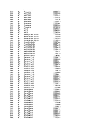 2009   RJ   Araruama             33026459
2009   RJ   Araruama             33026700
2009   RJ   Araruama             33026734
2009   RJ   Araruama             33026734
2009   RJ   Araruama             33026734
2009   RJ   Araruama             33026815
2009   RJ   Araruama             33026882
2009   RJ   Araruama             33026904
2009   RJ   Araruama             33168202
2009   RJ   Areal                33016836
2009   RJ   Areal                33016836
2009   RJ   Areal                33016836
2009   RJ   Armação dos Búzios   33027820
2009   RJ   Armação dos Búzios   33027820
2009   RJ   Armação dos Búzios   33027820
2009   RJ   Armação dos Búzios   33138249
2009   RJ   Arraial do Cabo      33027080
2009   RJ   Arraial do Cabo      33027102
2009   RJ   Arraial do Cabo      33027102
2009   RJ   Arraial do Cabo      33027102
2009   RJ   Arraial do Cabo      33027110
2009   RJ   Arraial do Cabo      33027137
2009   RJ   Arraial do Cabo      33027170
2009   RJ   Arraial do Cabo      33142661
2009   RJ   Barra do Piraí       33034273
2009   RJ   Barra do Piraí       33034303
2009   RJ   Barra do Piraí       33034311
2009   RJ   Barra do Piraí       33034320
2009   RJ   Barra do Piraí       33034486
2009   RJ   Barra do Piraí       33034494
2009   RJ   Barra do Piraí       33034540
2009   RJ   Barra do Piraí       33034729
2009   RJ   Barra do Piraí       33034869
2009   RJ   Barra do Piraí       33094411
2009   RJ   Barra do Piraí       33094420
2009   RJ   Barra do Piraí       33098557
2009   RJ   Barra do Piraí       33098573
2009   RJ   Barra do Piraí       33098573
2009   RJ   Barra do Piraí       33098573
2009   RJ   Barra do Piraí       33112495
2009   RJ   Barra do Piraí       33152888
2009   RJ   Barra Mansa          33029318
2009   RJ   Barra Mansa          33029342
2009   RJ   Barra Mansa          33029369
2009   RJ   Barra Mansa          33029377
2009   RJ   Barra Mansa          33029385
2009   RJ   Barra Mansa          33029407
2009   RJ   Barra Mansa          33029482
2009   RJ   Barra Mansa          33029490
2009   RJ   Barra Mansa          33029660
2009   RJ   Barra Mansa          33029679
2009   RJ   Barra Mansa          33029717
2009   RJ   Barra Mansa          33030170
2009   RJ   Barra Mansa          33030189
2009   RJ   Barra Mansa          33030286
2009   RJ   Barra Mansa          33030359
2009   RJ   Barra Mansa          33096848
 