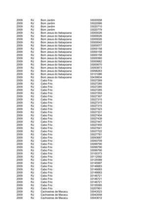 2009   RJ   Bom Jardim                33020558
2009   RJ   Bom Jardim                33020566
2009   RJ   Bom Jardim                33020710
2009   RJ   Bom Jardim                33020779
2009   RJ   Bom Jesus do Itabapoana   33000026
2009   RJ   Bom Jesus do Itabapoana   33000026
2009   RJ   Bom Jesus do Itabapoana   33000026
2009   RJ   Bom Jesus do Itabapoana   33000042
2009   RJ   Bom Jesus do Itabapoana   33000077
2009   RJ   Bom Jesus do Itabapoana   33000158
2009   RJ   Bom Jesus do Itabapoana   33000158
2009   RJ   Bom Jesus do Itabapoana   33000158
2009   RJ   Bom Jesus do Itabapoana   33000360
2009   RJ   Bom Jesus do Itabapoana   33000662
2009   RJ   Bom Jesus do Itabapoana   33000670
2009   RJ   Bom Jesus do Itabapoana   33093873
2009   RJ   Bom Jesus do Itabapoana   33098263
2009   RJ   Bom Jesus do Itabapoana   33101086
2009   RJ   Bom Jesus do Itabapoana   33439834
2009   RJ   Cabo Frio                 33027269
2009   RJ   Cabo Frio                 33027285
2009   RJ   Cabo Frio                 33027285
2009   RJ   Cabo Frio                 33027285
2009   RJ   Cabo Frio                 33027293
2009   RJ   Cabo Frio                 33027307
2009   RJ   Cabo Frio                 33027315
2009   RJ   Cabo Frio                 33027315
2009   RJ   Cabo Frio                 33027315
2009   RJ   Cabo Frio                 33027323
2009   RJ   Cabo Frio                 33027331
2009   RJ   Cabo Frio                 33027404
2009   RJ   Cabo Frio                 33027439
2009   RJ   Cabo Frio                 33027447
2009   RJ   Cabo Frio                 33027455
2009   RJ   Cabo Frio                 33027641
2009   RJ   Cabo Frio                 33027722
2009   RJ   Cabo Frio                 33027781
2009   RJ   Cabo Frio                 33093687
2009   RJ   Cabo Frio                 33093709
2009   RJ   Cabo Frio                 33099790
2009   RJ   Cabo Frio                 33099790
2009   RJ   Cabo Frio                 33099790
2009   RJ   Cabo Frio                 33100373
2009   RJ   Cabo Frio                 33112592
2009   RJ   Cabo Frio                 33125589
2009   RJ   Cabo Frio                 33145997
2009   RJ   Cabo Frio                 33146683
2009   RJ   Cabo Frio                 33146683
2009   RJ   Cabo Frio                 33146683
2009   RJ   Cabo Frio                 33146721
2009   RJ   Cabo Frio                 33146721
2009   RJ   Cabo Frio                 33146721
2009   RJ   Cabo Frio                 33155585
2009   RJ   Cabo Frio                 33207801
2009   RJ   Cachoeiras de Macacu      33043523
2009   RJ   Cachoeiras de Macacu      33043558
2009   RJ   Cachoeiras de Macacu      33043612
 