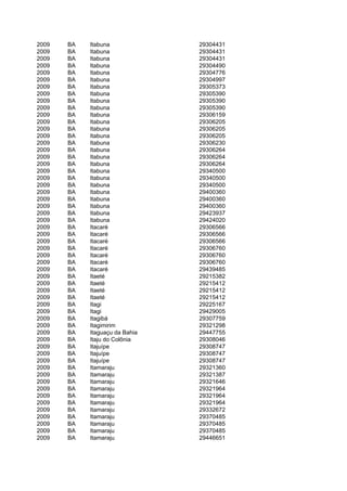2009   BA   Itabuna             29304431
2009   BA   Itabuna             29304431
2009   BA   Itabuna             29304431
2009   BA   Itabuna             29304490
2009   BA   Itabuna             29304776
2009   BA   Itabuna             29304997
2009   BA   Itabuna             29305373
2009   BA   Itabuna             29305390
2009   BA   Itabuna             29305390
2009   BA   Itabuna             29305390
2009   BA   Itabuna             29306159
2009   BA   Itabuna             29306205
2009   BA   Itabuna             29306205
2009   BA   Itabuna             29306205
2009   BA   Itabuna             29306230
2009   BA   Itabuna             29306264
2009   BA   Itabuna             29306264
2009   BA   Itabuna             29306264
2009   BA   Itabuna             29340500
2009   BA   Itabuna             29340500
2009   BA   Itabuna             29340500
2009   BA   Itabuna             29400360
2009   BA   Itabuna             29400360
2009   BA   Itabuna             29400360
2009   BA   Itabuna             29423937
2009   BA   Itabuna             29424020
2009   BA   Itacaré             29306566
2009   BA   Itacaré             29306566
2009   BA   Itacaré             29306566
2009   BA   Itacaré             29306760
2009   BA   Itacaré             29306760
2009   BA   Itacaré             29306760
2009   BA   Itacaré             29439485
2009   BA   Itaeté              29215382
2009   BA   Itaeté              29215412
2009   BA   Itaeté              29215412
2009   BA   Itaeté              29215412
2009   BA   Itagi               29225167
2009   BA   Itagi               29429005
2009   BA   Itagibá             29307759
2009   BA   Itagimirim          29321298
2009   BA   Itaguaçu da Bahia   29447755
2009   BA   Itaju do Colônia    29308046
2009   BA   Itajuípe            29308747
2009   BA   Itajuípe            29308747
2009   BA   Itajuípe            29308747
2009   BA   Itamaraju           29321360
2009   BA   Itamaraju           29321387
2009   BA   Itamaraju           29321646
2009   BA   Itamaraju           29321964
2009   BA   Itamaraju           29321964
2009   BA   Itamaraju           29321964
2009   BA   Itamaraju           29332672
2009   BA   Itamaraju           29370485
2009   BA   Itamaraju           29370485
2009   BA   Itamaraju           29370485
2009   BA   Itamaraju           29446651
 