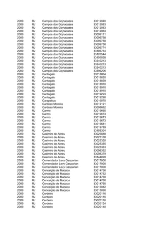 2009   RJ   Campos dos Goytacazes       33012040
2009   RJ   Campos dos Goytacazes       33012083
2009   RJ   Campos dos Goytacazes       33012083
2009   RJ   Campos dos Goytacazes       33012083
2009   RJ   Campos dos Goytacazes       33099111
2009   RJ   Campos dos Goytacazes       33099758
2009   RJ   Campos dos Goytacazes       33099758
2009   RJ   Campos dos Goytacazes       33099758
2009   RJ   Campos dos Goytacazes       33099774
2009   RJ   Campos dos Goytacazes       33106754
2009   RJ   Campos dos Goytacazes       33120544
2009   RJ   Campos dos Goytacazes       33155038
2009   RJ   Campos dos Goytacazes       33240213
2009   RJ   Campos dos Goytacazes       33240213
2009   RJ   Campos dos Goytacazes       33240213
2009   RJ   Campos dos Goytacazes       33306206
2009   RJ   Cantagalo                   33018804
2009   RJ   Cantagalo                   33018820
2009   RJ   Cantagalo                   33018839
2009   RJ   Cantagalo                   33018910
2009   RJ   Cantagalo                   33018910
2009   RJ   Cantagalo                   33018910
2009   RJ   Cantagalo                   33019223
2009   RJ   Cantagalo                   33019290
2009   RJ   Carapebus                   33016070
2009   RJ   Cardoso Moreira             33012121
2009   RJ   Cardoso Moreira             33098662
2009   RJ   Carmo                       33019665
2009   RJ   Carmo                       33019673
2009   RJ   Carmo                       33019673
2009   RJ   Carmo                       33019673
2009   RJ   Carmo                       33019681
2009   RJ   Carmo                       33019789
2009   RJ   Carmo                       33158304
2009   RJ   Casimiro de Abreu           33025088
2009   RJ   Casimiro de Abreu           33025100
2009   RJ   Casimiro de Abreu           33025320
2009   RJ   Casimiro de Abreu           33025355
2009   RJ   Casimiro de Abreu           33025363
2009   RJ   Casimiro de Abreu           33098352
2009   RJ   Casimiro de Abreu           33098379
2009   RJ   Casimiro de Abreu           33144028
2009   RJ   Comendador Levy Gasparian   33017000
2009   RJ   Comendador Levy Gasparian   33017000
2009   RJ   Comendador Levy Gasparian   33017000
2009   RJ   Conceição de Macabu         33014736
2009   RJ   Conceição de Macabu         33014752
2009   RJ   Conceição de Macabu         33014760
2009   RJ   Conceição de Macabu         33014760
2009   RJ   Conceição de Macabu         33014760
2009   RJ   Conceição de Macabu         33015082
2009   RJ   Conceição de Macabu         33015090
2009   RJ   Cordeiro                    33020116
2009   RJ   Cordeiro                    33020116
2009   RJ   Cordeiro                    33020116
2009   RJ   Cordeiro                    33020124
2009   RJ   Cordeiro                    33020140
 