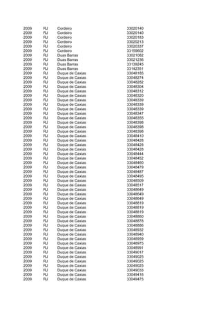 2009   RJ   Cordeiro          33020140
2009   RJ   Cordeiro          33020140
2009   RJ   Cordeiro          33020183
2009   RJ   Cordeiro          33020213
2009   RJ   Cordeiro          33020337
2009   RJ   Cordeiro          33159602
2009   RJ   Duas Barras       33021082
2009   RJ   Duas Barras       33021236
2009   RJ   Duas Barras       33139245
2009   RJ   Duas Barras       33142351
2009   RJ   Duque de Caxias   33048185
2009   RJ   Duque de Caxias   33048274
2009   RJ   Duque de Caxias   33048282
2009   RJ   Duque de Caxias   33048304
2009   RJ   Duque de Caxias   33048312
2009   RJ   Duque de Caxias   33048320
2009   RJ   Duque de Caxias   33048339
2009   RJ   Duque de Caxias   33048339
2009   RJ   Duque de Caxias   33048339
2009   RJ   Duque de Caxias   33048347
2009   RJ   Duque de Caxias   33048355
2009   RJ   Duque de Caxias   33048398
2009   RJ   Duque de Caxias   33048398
2009   RJ   Duque de Caxias   33048398
2009   RJ   Duque de Caxias   33048410
2009   RJ   Duque de Caxias   33048428
2009   RJ   Duque de Caxias   33048428
2009   RJ   Duque de Caxias   33048428
2009   RJ   Duque de Caxias   33048444
2009   RJ   Duque de Caxias   33048452
2009   RJ   Duque de Caxias   33048460
2009   RJ   Duque de Caxias   33048479
2009   RJ   Duque de Caxias   33048487
2009   RJ   Duque de Caxias   33048495
2009   RJ   Duque de Caxias   33048509
2009   RJ   Duque de Caxias   33048517
2009   RJ   Duque de Caxias   33048649
2009   RJ   Duque de Caxias   33048649
2009   RJ   Duque de Caxias   33048649
2009   RJ   Duque de Caxias   33048819
2009   RJ   Duque de Caxias   33048819
2009   RJ   Duque de Caxias   33048819
2009   RJ   Duque de Caxias   33048860
2009   RJ   Duque de Caxias   33048878
2009   RJ   Duque de Caxias   33048886
2009   RJ   Duque de Caxias   33048932
2009   RJ   Duque de Caxias   33048940
2009   RJ   Duque de Caxias   33048959
2009   RJ   Duque de Caxias   33048975
2009   RJ   Duque de Caxias   33048991
2009   RJ   Duque de Caxias   33049017
2009   RJ   Duque de Caxias   33049025
2009   RJ   Duque de Caxias   33049025
2009   RJ   Duque de Caxias   33049025
2009   RJ   Duque de Caxias   33049033
2009   RJ   Duque de Caxias   33049416
2009   RJ   Duque de Caxias   33049475
 