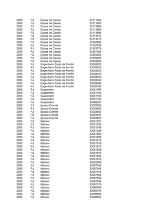 2009   RJ   Duque de Caxias               33111650
2009   RJ   Duque de Caxias               33111650
2009   RJ   Duque de Caxias               33113866
2009   RJ   Duque de Caxias               33113866
2009   RJ   Duque de Caxias               33113866
2009   RJ   Duque de Caxias               33113912
2009   RJ   Duque de Caxias               33114013
2009   RJ   Duque de Caxias               33142882
2009   RJ   Duque de Caxias               33152748
2009   RJ   Duque de Caxias               33153779
2009   RJ   Duque de Caxias               33387206
2009   RJ   Duque de Caxias               33439265
2009   RJ   Duque de Caxias               33439265
2009   RJ   Duque de Caxias               33439265
2009   RJ   Engenheiro Paulo de Frontin   33038023
2009   RJ   Engenheiro Paulo de Frontin   33038023
2009   RJ   Engenheiro Paulo de Frontin   33038023
2009   RJ   Engenheiro Paulo de Frontin   33038040
2009   RJ   Engenheiro Paulo de Frontin   33038040
2009   RJ   Engenheiro Paulo de Frontin   33038040
2009   RJ   Engenheiro Paulo de Frontin   33038066
2009   RJ   Engenheiro Paulo de Frontin   33038180
2009   RJ   Guapimirim                    33051097
2009   RJ   Guapimirim                    33051100
2009   RJ   Guapimirim                    33051100
2009   RJ   Guapimirim                    33051100
2009   RJ   Guapimirim                    33206201
2009   RJ   Iguaba Grande                 33028583
2009   RJ   Iguaba Grande                 33028583
2009   RJ   Iguaba Grande                 33028583
2009   RJ   Iguaba Grande                 33028591
2009   RJ   Iguaba Grande                 33028605
2009   RJ   Itaboraí                      33051321
2009   RJ   Itaboraí                      33051330
2009   RJ   Itaboraí                      33051348
2009   RJ   Itaboraí                      33051356
2009   RJ   Itaboraí                      33051380
2009   RJ   Itaboraí                      33051399
2009   RJ   Itaboraí                      33051518
2009   RJ   Itaboraí                      33051739
2009   RJ   Itaboraí                      33051810
2009   RJ   Itaboraí                      33051828
2009   RJ   Itaboraí                      33051844
2009   RJ   Itaboraí                      33051852
2009   RJ   Itaboraí                      33051879
2009   RJ   Itaboraí                      33052069
2009   RJ   Itaboraí                      33097046
2009   RJ   Itaboraí                      33097046
2009   RJ   Itaboraí                      33097046
2009   RJ   Itaboraí                      33097054
2009   RJ   Itaboraí                      33097054
2009   RJ   Itaboraí                      33097054
2009   RJ   Itaboraí                      33097178
2009   RJ   Itaboraí                      33098786
2009   RJ   Itaboraí                      33098794
2009   RJ   Itaboraí                      33098808
2009   RJ   Itaboraí                      33098867
 