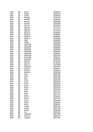 2009   BA   Itamari      29309034
2009   BA   Itambé       29282004
2009   BA   Itambé       29282055
2009   BA   Itanagra     29159318
2009   BA   Itanhém      29322022
2009   BA   Itanhém      29322480
2009   BA   Itanhém      29322480
2009   BA   Itanhém      29322480
2009   BA   Itaparica    29177812
2009   BA   Itaparica    29177812
2009   BA   Itaparica    29177812
2009   BA   Itaparica    29369967
2009   BA   Itaparica    29369967
2009   BA   Itaparica    29369967
2009   BA   Itaparica    29432839
2009   BA   Itapé        29309425
2009   BA   Itapebi      29309638
2009   BA   Itapetinga   29282608
2009   BA   Itapetinga   29282608
2009   BA   Itapetinga   29282608
2009   BA   Itapetinga   29282640
2009   BA   Itapetinga   29282900
2009   BA   Itapetinga   29283051
2009   BA   Itapetinga   29283108
2009   BA   Itapetinga   29394341
2009   BA   Itapetinga   29408350
2009   BA   Itapicuru    29129435
2009   BA   Itapicuru    29129443
2009   BA   Itapicuru    29129486
2009   BA   Itapitanga   29310512
2009   BA   Itaquara     29225671
2009   BA   Itaquara     29226040
2009   BA   Itarantim    29283230
2009   BA   Itatim       29581605
2009   BA   Itatim       29581605
2009   BA   Itatim       29581605
2009   BA   Itiruçu      29226120
2009   BA   Itiruçu      29226228
2009   BA   Itiruçu      29226228
2009   BA   Itiruçu      29226228
2009   BA   Itiruçu      29433533
2009   BA   Itiúba       29051649
2009   BA   Itiúba       29431573
2009   BA   Itiúba       29431573
2009   BA   Itiúba       29431573
2009   BA   Itororó      29283647
2009   BA   Itororó      29437172
2009   BA   Ituaçu       29260256
2009   BA   Ituaçu       29260434
2009   BA   Ituaçu       29386551
2009   BA   Ituberá      29287154
2009   BA   Ituberá      29287235
2009   BA   Ituberá      29338590
2009   BA   Iuiú         29443334
2009   BA   Jaborandi    29013887
2009   BA   Jacaraci     29335132
2009   BA   Jacobina     29070350
 