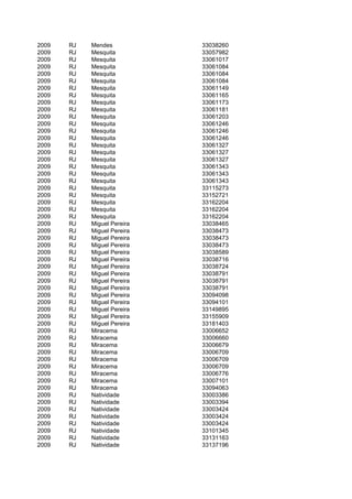 2009   RJ   Mendes           33038260
2009   RJ   Mesquita         33057982
2009   RJ   Mesquita         33061017
2009   RJ   Mesquita         33061084
2009   RJ   Mesquita         33061084
2009   RJ   Mesquita         33061084
2009   RJ   Mesquita         33061149
2009   RJ   Mesquita         33061165
2009   RJ   Mesquita         33061173
2009   RJ   Mesquita         33061181
2009   RJ   Mesquita         33061203
2009   RJ   Mesquita         33061246
2009   RJ   Mesquita         33061246
2009   RJ   Mesquita         33061246
2009   RJ   Mesquita         33061327
2009   RJ   Mesquita         33061327
2009   RJ   Mesquita         33061327
2009   RJ   Mesquita         33061343
2009   RJ   Mesquita         33061343
2009   RJ   Mesquita         33061343
2009   RJ   Mesquita         33115273
2009   RJ   Mesquita         33152721
2009   RJ   Mesquita         33162204
2009   RJ   Mesquita         33162204
2009   RJ   Mesquita         33162204
2009   RJ   Miguel Pereira   33038465
2009   RJ   Miguel Pereira   33038473
2009   RJ   Miguel Pereira   33038473
2009   RJ   Miguel Pereira   33038473
2009   RJ   Miguel Pereira   33038589
2009   RJ   Miguel Pereira   33038716
2009   RJ   Miguel Pereira   33038724
2009   RJ   Miguel Pereira   33038791
2009   RJ   Miguel Pereira   33038791
2009   RJ   Miguel Pereira   33038791
2009   RJ   Miguel Pereira   33094098
2009   RJ   Miguel Pereira   33094101
2009   RJ   Miguel Pereira   33149895
2009   RJ   Miguel Pereira   33155909
2009   RJ   Miguel Pereira   33181403
2009   RJ   Miracema         33006652
2009   RJ   Miracema         33006660
2009   RJ   Miracema         33006679
2009   RJ   Miracema         33006709
2009   RJ   Miracema         33006709
2009   RJ   Miracema         33006709
2009   RJ   Miracema         33006776
2009   RJ   Miracema         33007101
2009   RJ   Miracema         33094063
2009   RJ   Natividade       33003386
2009   RJ   Natividade       33003394
2009   RJ   Natividade       33003424
2009   RJ   Natividade       33003424
2009   RJ   Natividade       33003424
2009   RJ   Natividade       33101345
2009   RJ   Natividade       33131163
2009   RJ   Natividade       33137196
 