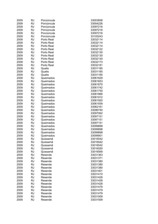 2009   RJ   Porciúncula   33003858
2009   RJ   Porciúncula   33004226
2009   RJ   Porciúncula   33097216
2009   RJ   Porciúncula   33097216
2009   RJ   Porciúncula   33097216
2009   RJ   Porciúncula   33105243
2009   RJ   Porto Real    33032114
2009   RJ   Porto Real    33032114
2009   RJ   Porto Real    33032114
2009   RJ   Porto Real    33032122
2009   RJ   Porto Real    33032130
2009   RJ   Porto Real    33032130
2009   RJ   Porto Real    33032130
2009   RJ   Porto Real    33032173
2009   RJ   Porto Real    33032181
2009   RJ   Quatis        33031185
2009   RJ   Quatis        33031185
2009   RJ   Quatis        33031185
2009   RJ   Queimados     33061629
2009   RJ   Queimados     33061653
2009   RJ   Queimados     33061670
2009   RJ   Queimados     33061742
2009   RJ   Queimados     33061750
2009   RJ   Queimados     33061866
2009   RJ   Queimados     33061912
2009   RJ   Queimados     33061920
2009   RJ   Queimados     33061939
2009   RJ   Queimados     33062161
2009   RJ   Queimados     33096740
2009   RJ   Queimados     33097062
2009   RJ   Queimados     33097151
2009   RJ   Queimados     33097151
2009   RJ   Queimados     33097151
2009   RJ   Queimados     33099898
2009   RJ   Queimados     33099898
2009   RJ   Queimados     33099898
2009   RJ   Queimados     33099901
2009   RJ   Quissamã      33016542
2009   RJ   Quissamã      33016542
2009   RJ   Quissamã      33016542
2009   RJ   Quissamã      33016550
2009   RJ   Quissamã      33016569
2009   RJ   Resende       33031363
2009   RJ   Resende       33031371
2009   RJ   Resende       33031380
2009   RJ   Resende       33031380
2009   RJ   Resende       33031380
2009   RJ   Resende       33031401
2009   RJ   Resende       33031410
2009   RJ   Resende       33031428
2009   RJ   Resende       33031428
2009   RJ   Resende       33031428
2009   RJ   Resende       33031479
2009   RJ   Resende       33031479
2009   RJ   Resende       33031479
2009   RJ   Resende       33031509
2009   RJ   Resende       33031509
 