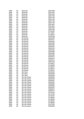 2009   RJ   Resende          33031509
2009   RJ   Resende          33031576
2009   RJ   Resende          33031649
2009   RJ   Resende          33031703
2009   RJ   Resende          33031720
2009   RJ   Resende          33031738
2009   RJ   Resende          33031738
2009   RJ   Resende          33031738
2009   RJ   Resende          33031843
2009   RJ   Resende          33031843
2009   RJ   Resende          33031843
2009   RJ   Resende          33097798
2009   RJ   Resende          33100250
2009   RJ   Resende          33115001
2009   RJ   Resende          33126437
2009   RJ   Resende          33439796
2009   RJ   Rio Bonito       33044309
2009   RJ   Rio Bonito       33044317
2009   RJ   Rio Bonito       33044325
2009   RJ   Rio Bonito       33044325
2009   RJ   Rio Bonito       33044325
2009   RJ   Rio Bonito       33044333
2009   RJ   Rio Bonito       33044333
2009   RJ   Rio Bonito       33044333
2009   RJ   Rio Bonito       33044368
2009   RJ   Rio Bonito       33044384
2009   RJ   Rio Bonito       33044406
2009   RJ   Rio Bonito       33044473
2009   RJ   Rio Bonito       33044473
2009   RJ   Rio Bonito       33044473
2009   RJ   Rio Bonito       33044708
2009   RJ   Rio Bonito       33125813
2009   RJ   Rio Bonito       33145490
2009   RJ   Rio Bonito       33158274
2009   RJ   Rio Bonito       33158274
2009   RJ   Rio Bonito       33158274
2009   RJ   Rio Claro        33032220
2009   RJ   Rio Claro        33032360
2009   RJ   Rio Claro        33032459
2009   RJ   Rio das Flores   33035059
2009   RJ   Rio das Flores   33035334
2009   RJ   Rio das Ostras   33025487
2009   RJ   Rio das Ostras   33025525
2009   RJ   Rio das Ostras   33025525
2009   RJ   Rio das Ostras   33025525
2009   RJ   Rio das Ostras   33025576
2009   RJ   Rio das Ostras   33025673
2009   RJ   Rio das Ostras   33097437
2009   RJ   Rio das Ostras   33102740
2009   RJ   Rio das Ostras   33119740
2009   RJ   Rio das Ostras   33146187
2009   RJ   Rio das Ostras   33146535
2009   RJ   Rio das Ostras   33146535
2009   RJ   Rio das Ostras   33146535
2009   RJ   Rio das Ostras   33149550
2009   RJ   Rio das Ostras   33157332
2009   RJ   Rio de Janeiro   33062226
 