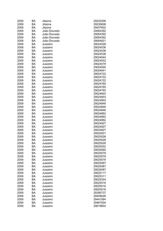 2009   BA   Jitaúna        29230306
2009   BA   Jitaúna        29230608
2009   BA   Jitaúna        29457602
2009   BA   João Dourado   29064392
2009   BA   João Dourado   29064392
2009   BA   João Dourado   29064392
2009   BA   João Dourado   29064821
2009   BA   Juazeiro       29024528
2009   BA   Juazeiro       29024536
2009   BA   Juazeiro       29024536
2009   BA   Juazeiro       29024536
2009   BA   Juazeiro       29024544
2009   BA   Juazeiro       29024552
2009   BA   Juazeiro       29024579
2009   BA   Juazeiro       29024595
2009   BA   Juazeiro       29024641
2009   BA   Juazeiro       29024722
2009   BA   Juazeiro       29024722
2009   BA   Juazeiro       29024722
2009   BA   Juazeiro       29024765
2009   BA   Juazeiro       29024765
2009   BA   Juazeiro       29024765
2009   BA   Juazeiro       29024803
2009   BA   Juazeiro       29024803
2009   BA   Juazeiro       29024803
2009   BA   Juazeiro       29024846
2009   BA   Juazeiro       29024846
2009   BA   Juazeiro       29024846
2009   BA   Juazeiro       29024862
2009   BA   Juazeiro       29024862
2009   BA   Juazeiro       29024862
2009   BA   Juazeiro       29024927
2009   BA   Juazeiro       29024927
2009   BA   Juazeiro       29024927
2009   BA   Juazeiro       29025001
2009   BA   Juazeiro       29025028
2009   BA   Juazeiro       29025028
2009   BA   Juazeiro       29025028
2009   BA   Juazeiro       29025052
2009   BA   Juazeiro       29025060
2009   BA   Juazeiro       29025079
2009   BA   Juazeiro       29025079
2009   BA   Juazeiro       29025079
2009   BA   Juazeiro       29025087
2009   BA   Juazeiro       29025087
2009   BA   Juazeiro       29025087
2009   BA   Juazeiro       29025117
2009   BA   Juazeiro       29025311
2009   BA   Juazeiro       29025354
2009   BA   Juazeiro       29025516
2009   BA   Juazeiro       29025516
2009   BA   Juazeiro       29025516
2009   BA   Juazeiro       29390737
2009   BA   Juazeiro       29408628
2009   BA   Juazeiro       29441064
2009   BA   Juazeiro       29467004
2009   BA   Juazeiro       29619602
 