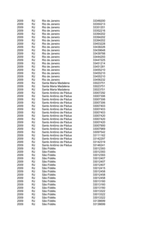 2009   RJ   Rio de Janeiro           33348200
2009   RJ   Rio de Janeiro           33350213
2009   RJ   Rio de Janeiro           33351201
2009   RJ   Rio de Janeiro           33352216
2009   RJ   Rio de Janeiro           33394202
2009   RJ   Rio de Janeiro           33394202
2009   RJ   Rio de Janeiro           33394202
2009   RJ   Rio de Janeiro           33403228
2009   RJ   Rio de Janeiro           33438226
2009   RJ   Rio de Janeiro           33439648
2009   RJ   Rio de Janeiro           33439788
2009   RJ   Rio de Janeiro           33444293
2009   RJ   Rio de Janeiro           33447225
2009   RJ   Rio de Janeiro           33451214
2009   RJ   Rio de Janeiro           33451281
2009   RJ   Rio de Janeiro           33455210
2009   RJ   Rio de Janeiro           33455210
2009   RJ   Rio de Janeiro           33455210
2009   RJ   Rio de Janeiro           33456232
2009   RJ   Santa Maria Madalena     33023751
2009   RJ   Santa Maria Madalena     33023751
2009   RJ   Santa Maria Madalena     33023751
2009   RJ   Santo Antônio de Pádua   33007292
2009   RJ   Santo Antônio de Pádua   33007306
2009   RJ   Santo Antônio de Pádua   33007306
2009   RJ   Santo Antônio de Pádua   33007306
2009   RJ   Santo Antônio de Pádua   33007403
2009   RJ   Santo Antônio de Pádua   33007403
2009   RJ   Santo Antônio de Pádua   33007403
2009   RJ   Santo Antônio de Pádua   33007420
2009   RJ   Santo Antônio de Pádua   33007420
2009   RJ   Santo Antônio de Pádua   33007420
2009   RJ   Santo Antônio de Pádua   33007900
2009   RJ   Santo Antônio de Pádua   33007969
2009   RJ   Santo Antônio de Pádua   33097542
2009   RJ   Santo Antônio de Pádua   33111162
2009   RJ   Santo Antônio de Pádua   33142297
2009   RJ   Santo Antônio de Pádua   33142319
2009   RJ   Santo Antônio de Pádua   33146241
2009   RJ   São Fidélis              33012393
2009   RJ   São Fidélis              33012393
2009   RJ   São Fidélis              33012393
2009   RJ   São Fidélis              33012407
2009   RJ   São Fidélis              33012407
2009   RJ   São Fidélis              33012407
2009   RJ   São Fidélis              33012415
2009   RJ   São Fidélis              33012458
2009   RJ   São Fidélis              33012458
2009   RJ   São Fidélis              33012458
2009   RJ   São Fidélis              33013160
2009   RJ   São Fidélis              33013160
2009   RJ   São Fidélis              33013160
2009   RJ   São Fidélis              33013322
2009   RJ   São Fidélis              33013322
2009   RJ   São Fidélis              33013322
2009   RJ   São Fidélis              33138699
2009   RJ   São Fidélis              33138699
 