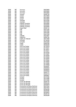2009   BA   Jucuruçu                      29323800
2009   BA   Jucuruçu                      29323800
2009   BA   Jucuruçu                      29323800
2009   BA   Jussara                       29428726
2009   BA   Jussari                       29310660
2009   BA   Jussari                       29310660
2009   BA   Jussari                       29310660
2009   BA   Jussiape                      29216206
2009   BA   Jussiape                      29216265
2009   BA   Lafaiete Coutinho             29230985
2009   BA   Lafaiete Coutinho             29230985
2009   BA   Lafaiete Coutinho             29230985
2009   BA   Lagoa Real                    29248132
2009   BA   Laje                          29231264
2009   BA   Laje                          29447690
2009   BA   Laje                          29447690
2009   BA   Laje                          29447690
2009   BA   Lajedão                       29323967
2009   BA   Lajedinho                     29084784
2009   BA   Lajedo do Tabocal             29231868
2009   BA   Lamarão                       29140358
2009   BA   Lamarão                       29443296
2009   BA   Lapão                         29065356
2009   BA   Lapão                         29536200
2009   BA   Lauro de Freitas              29178223
2009   BA   Lauro de Freitas              29178231
2009   BA   Lauro de Freitas              29178231
2009   BA   Lauro de Freitas              29178231
2009   BA   Lauro de Freitas              29178320
2009   BA   Lauro de Freitas              29178487
2009   BA   Lauro de Freitas              29178550
2009   BA   Lauro de Freitas              29178550
2009   BA   Lauro de Freitas              29178550
2009   BA   Lauro de Freitas              29178584
2009   BA   Lauro de Freitas              29178584
2009   BA   Lauro de Freitas              29178584
2009   BA   Lauro de Freitas              29178908
2009   BA   Lauro de Freitas              29359287
2009   BA   Lauro de Freitas              29359635
2009   BA   Lauro de Freitas              29359635
2009   BA   Lauro de Freitas              29359635
2009   BA   Lauro de Freitas              29404177
2009   BA   Lauro de Freitas              29422310
2009   BA   Lauro de Freitas              29609607
2009   BA   Lençóis                       29216486
2009   BA   Lençóis                       29216486
2009   BA   Lençóis                       29216486
2009   BA   Licínio de Almeida            29249104
2009   BA   Licínio de Almeida            29249236
2009   BA   Licínio de Almeida            29430879
2009   BA   Livramento de Nossa Senhora   29237645
2009   BA   Livramento de Nossa Senhora   29237653
2009   BA   Livramento de Nossa Senhora   29238358
2009   BA   Livramento de Nossa Senhora   29238366
2009   BA   Livramento de Nossa Senhora   29238625
2009   BA   Livramento de Nossa Senhora   29239125
2009   BA   Livramento de Nossa Senhora   29239338
 