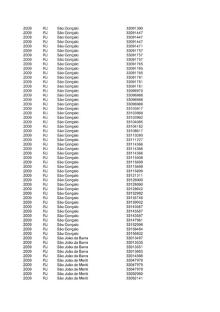 2009   RJ   São Gonçalo          33091390
2009   RJ   São Gonçalo          33091447
2009   RJ   São Gonçalo          33091447
2009   RJ   São Gonçalo          33091447
2009   RJ   São Gonçalo          33091471
2009   RJ   São Gonçalo          33091757
2009   RJ   São Gonçalo          33091757
2009   RJ   São Gonçalo          33091757
2009   RJ   São Gonçalo          33091765
2009   RJ   São Gonçalo          33091765
2009   RJ   São Gonçalo          33091765
2009   RJ   São Gonçalo          33091781
2009   RJ   São Gonçalo          33091781
2009   RJ   São Gonçalo          33091781
2009   RJ   São Gonçalo          33096970
2009   RJ   São Gonçalo          33096988
2009   RJ   São Gonçalo          33096988
2009   RJ   São Gonçalo          33096988
2009   RJ   São Gonçalo          33103917
2009   RJ   São Gonçalo          33103968
2009   RJ   São Gonçalo          33103992
2009   RJ   São Gonçalo          33104085
2009   RJ   São Gonçalo          33104182
2009   RJ   São Gonçalo          33108617
2009   RJ   São Gonçalo          33110280
2009   RJ   São Gonçalo          33111227
2009   RJ   São Gonçalo          33114366
2009   RJ   São Gonçalo          33114366
2009   RJ   São Gonçalo          33114366
2009   RJ   São Gonçalo          33115508
2009   RJ   São Gonçalo          33115699
2009   RJ   São Gonçalo          33115699
2009   RJ   São Gonçalo          33115699
2009   RJ   São Gonçalo          33121311
2009   RJ   São Gonçalo          33126000
2009   RJ   São Gonçalo          33128090
2009   RJ   São Gonçalo          33128642
2009   RJ   São Gonçalo          33132992
2009   RJ   São Gonçalo          33135746
2009   RJ   São Gonçalo          33139032
2009   RJ   São Gonçalo          33143587
2009   RJ   São Gonçalo          33143587
2009   RJ   São Gonçalo          33143587
2009   RJ   São Gonçalo          33147981
2009   RJ   São Gonçalo          33152098
2009   RJ   São Gonçalo          33156484
2009   RJ   São Gonçalo          33156832
2009   RJ   São João da Barra    33013497
2009   RJ   São João da Barra    33013535
2009   RJ   São João da Barra    33013551
2009   RJ   São João da Barra    33013683
2009   RJ   São João da Barra    33014566
2009   RJ   São João de Meriti   33047979
2009   RJ   São João de Meriti   33047979
2009   RJ   São João de Meriti   33047979
2009   RJ   São João de Meriti   33092060
2009   RJ   São João de Meriti   33092141
 