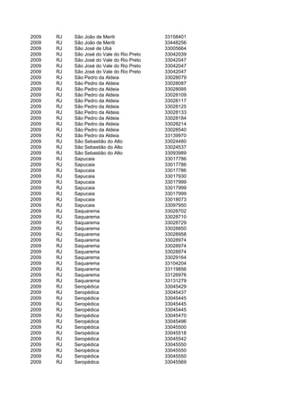 2009   RJ   São João de Meriti              33158401
2009   RJ   São João de Meriti              33448256
2009   RJ   São José de Ubá                 33005664
2009   RJ   São José do Vale do Rio Preto   33042039
2009   RJ   São José do Vale do Rio Preto   33042047
2009   RJ   São José do Vale do Rio Preto   33042047
2009   RJ   São José do Vale do Rio Preto   33042047
2009   RJ   São Pedro da Aldeia             33028079
2009   RJ   São Pedro da Aldeia             33028087
2009   RJ   São Pedro da Aldeia             33028095
2009   RJ   São Pedro da Aldeia             33028109
2009   RJ   São Pedro da Aldeia             33028117
2009   RJ   São Pedro da Aldeia             33028125
2009   RJ   São Pedro da Aldeia             33028133
2009   RJ   São Pedro da Aldeia             33028184
2009   RJ   São Pedro da Aldeia             33028214
2009   RJ   São Pedro da Aldeia             33028540
2009   RJ   São Pedro da Aldeia             33139970
2009   RJ   São Sebastião do Alto           33024480
2009   RJ   São Sebastião do Alto           33024537
2009   RJ   São Sebastião do Alto           33093989
2009   RJ   Sapucaia                        33017786
2009   RJ   Sapucaia                        33017786
2009   RJ   Sapucaia                        33017786
2009   RJ   Sapucaia                        33017930
2009   RJ   Sapucaia                        33017999
2009   RJ   Sapucaia                        33017999
2009   RJ   Sapucaia                        33017999
2009   RJ   Sapucaia                        33018073
2009   RJ   Sapucaia                        33097950
2009   RJ   Saquarema                       33028702
2009   RJ   Saquarema                       33028710
2009   RJ   Saquarema                       33028729
2009   RJ   Saquarema                       33028850
2009   RJ   Saquarema                       33028958
2009   RJ   Saquarema                       33028974
2009   RJ   Saquarema                       33028974
2009   RJ   Saquarema                       33028974
2009   RJ   Saquarema                       33029164
2009   RJ   Saquarema                       33104204
2009   RJ   Saquarema                       33119856
2009   RJ   Saquarema                       33126976
2009   RJ   Saquarema                       33131279
2009   RJ   Seropédica                      33045429
2009   RJ   Seropédica                      33045437
2009   RJ   Seropédica                      33045445
2009   RJ   Seropédica                      33045445
2009   RJ   Seropédica                      33045445
2009   RJ   Seropédica                      33045470
2009   RJ   Seropédica                      33045496
2009   RJ   Seropédica                      33045500
2009   RJ   Seropédica                      33045518
2009   RJ   Seropédica                      33045542
2009   RJ   Seropédica                      33045550
2009   RJ   Seropédica                      33045550
2009   RJ   Seropédica                      33045550
2009   RJ   Seropédica                      33045569
 