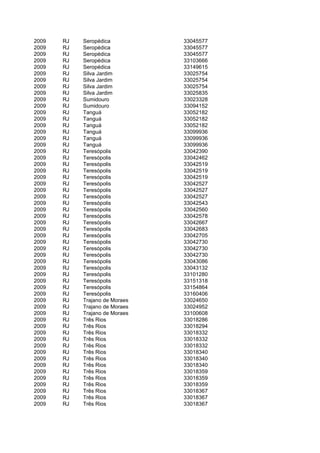 2009   RJ   Seropédica          33045577
2009   RJ   Seropédica          33045577
2009   RJ   Seropédica          33045577
2009   RJ   Seropédica          33103666
2009   RJ   Seropédica          33149615
2009   RJ   Silva Jardim        33025754
2009   RJ   Silva Jardim        33025754
2009   RJ   Silva Jardim        33025754
2009   RJ   Silva Jardim        33025835
2009   RJ   Sumidouro           33023328
2009   RJ   Sumidouro           33094152
2009   RJ   Tanguá              33052182
2009   RJ   Tanguá              33052182
2009   RJ   Tanguá              33052182
2009   RJ   Tanguá              33099936
2009   RJ   Tanguá              33099936
2009   RJ   Tanguá              33099936
2009   RJ   Teresópolis         33042390
2009   RJ   Teresópolis         33042462
2009   RJ   Teresópolis         33042519
2009   RJ   Teresópolis         33042519
2009   RJ   Teresópolis         33042519
2009   RJ   Teresópolis         33042527
2009   RJ   Teresópolis         33042527
2009   RJ   Teresópolis         33042527
2009   RJ   Teresópolis         33042543
2009   RJ   Teresópolis         33042560
2009   RJ   Teresópolis         33042578
2009   RJ   Teresópolis         33042667
2009   RJ   Teresópolis         33042683
2009   RJ   Teresópolis         33042705
2009   RJ   Teresópolis         33042730
2009   RJ   Teresópolis         33042730
2009   RJ   Teresópolis         33042730
2009   RJ   Teresópolis         33043086
2009   RJ   Teresópolis         33043132
2009   RJ   Teresópolis         33101280
2009   RJ   Teresópolis         33151318
2009   RJ   Teresópolis         33154864
2009   RJ   Teresópolis         33160406
2009   RJ   Trajano de Moraes   33024650
2009   RJ   Trajano de Moraes   33024952
2009   RJ   Trajano de Moraes   33100608
2009   RJ   Três Rios           33018286
2009   RJ   Três Rios           33018294
2009   RJ   Três Rios           33018332
2009   RJ   Três Rios           33018332
2009   RJ   Três Rios           33018332
2009   RJ   Três Rios           33018340
2009   RJ   Três Rios           33018340
2009   RJ   Três Rios           33018340
2009   RJ   Três Rios           33018359
2009   RJ   Três Rios           33018359
2009   RJ   Três Rios           33018359
2009   RJ   Três Rios           33018367
2009   RJ   Três Rios           33018367
2009   RJ   Três Rios           33018367
 