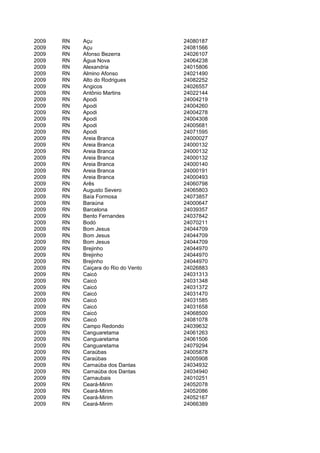 2009   RN   Açu                       24080187
2009   RN   Açu                       24081566
2009   RN   Afonso Bezerra            24026107
2009   RN   Água Nova                 24064238
2009   RN   Alexandria                24015806
2009   RN   Almino Afonso             24021490
2009   RN   Alto do Rodrigues         24082252
2009   RN   Angicos                   24026557
2009   RN   Antônio Martins           24022144
2009   RN   Apodi                     24004219
2009   RN   Apodi                     24004260
2009   RN   Apodi                     24004278
2009   RN   Apodi                     24004308
2009   RN   Apodi                     24005681
2009   RN   Apodi                     24071595
2009   RN   Areia Branca              24000027
2009   RN   Areia Branca              24000132
2009   RN   Areia Branca              24000132
2009   RN   Areia Branca              24000132
2009   RN   Areia Branca              24000140
2009   RN   Areia Branca              24000191
2009   RN   Areia Branca              24000493
2009   RN   Arês                      24060798
2009   RN   Augusto Severo            24065803
2009   RN   Baía Formosa              24073857
2009   RN   Baraúna                   24000647
2009   RN   Barcelona                 24039357
2009   RN   Bento Fernandes           24037842
2009   RN   Bodó                      24070211
2009   RN   Bom Jesus                 24044709
2009   RN   Bom Jesus                 24044709
2009   RN   Bom Jesus                 24044709
2009   RN   Brejinho                  24044970
2009   RN   Brejinho                  24044970
2009   RN   Brejinho                  24044970
2009   RN   Caiçara do Rio do Vento   24026883
2009   RN   Caicó                     24031313
2009   RN   Caicó                     24031348
2009   RN   Caicó                     24031372
2009   RN   Caicó                     24031470
2009   RN   Caicó                     24031585
2009   RN   Caicó                     24031658
2009   RN   Caicó                     24068500
2009   RN   Caicó                     24081078
2009   RN   Campo Redondo             24039632
2009   RN   Canguaretama              24061263
2009   RN   Canguaretama              24061506
2009   RN   Canguaretama              24079294
2009   RN   Caraúbas                  24005878
2009   RN   Caraúbas                  24005908
2009   RN   Carnaúba dos Dantas       24034932
2009   RN   Carnaúba dos Dantas       24034940
2009   RN   Carnaubais                24010251
2009   RN   Ceará-Mirim               24052078
2009   RN   Ceará-Mirim               24052086
2009   RN   Ceará-Mirim               24052167
2009   RN   Ceará-Mirim               24066389
 